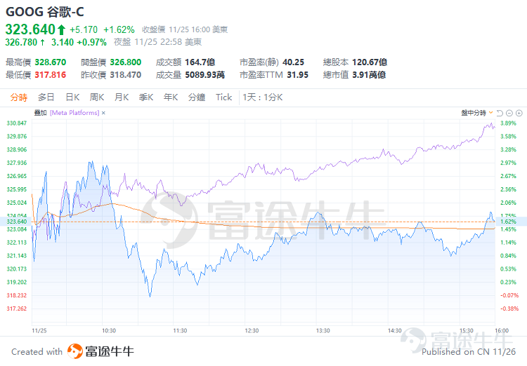 經濟數據利好美聯儲12月降息，疊加俄烏和平協議進展，美股三大指數三連陽，道指創8月來最大單日漲幅，標普和納指齊創近兩周新高。 整體來看，隔夜AI交易分化，英偉達在科技七巨頭中獨跌，而谷歌三日連創歷史新高。事實上，自11月以來，代表「谷歌鏈」的谷歌、博通、天弘科技等股票持續走高，而代表「OpenAI鏈」的英偉達、軟銀、甲骨文、CoreWeave等大跌。 這代表著市場長期以來的「AI交易」邏輯出現重大變化，而著名科技基金Coatue的創始人Philippe Laffont也罕見發帖參與討論，他認為這兩條曲線（如下圖綠色為谷歌鏈 藍色為OpenAI鏈）會再次交叉，也就是「OpenAI鏈」會重新走高。 在這個背景下，凯西·伍德（Cathie Wood）旗下ARK基金開啟「大採購」模式：大手筆掃貨12家公司，集中力量加倉AI巨頭、算力基建、加密概念三大賽道。 加倉主線：谷歌鏈還是英偉達鏈？木頭姐選擇全都要！ 周一盤后The Information的一則報道： $Meta Platforms (META.US)$ 正考慮2027年在...
