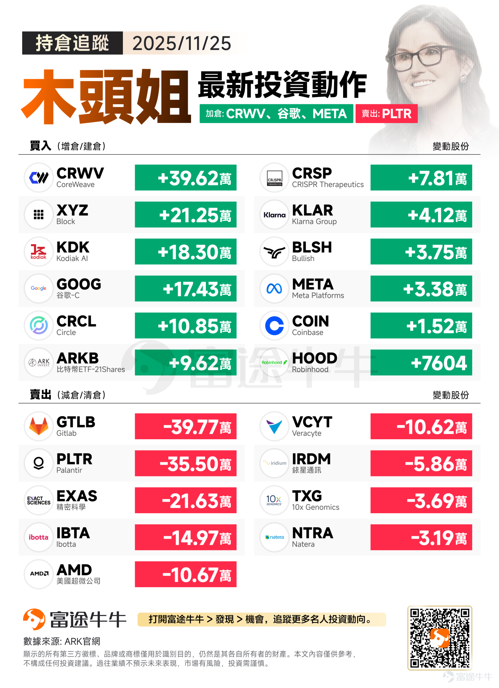 經濟數據利好美聯儲12月降息，疊加俄烏和平協議進展，美股三大指數三連陽，道指創8月來最大單日漲幅，標普和納指齊創近兩周新高。 整體來看，隔夜AI交易分化，英偉達在科技七巨頭中獨跌，而谷歌三日連創歷史新高。事實上，自11月以來，代表「谷歌鏈」的谷歌、博通、天弘科技等股票持續走高，而代表「OpenAI鏈」的英偉達、軟銀、甲骨文、CoreWeave等大跌。 這代表著市場長期以來的「AI交易」邏輯出現重大變化，而著名科技基金Coatue的創始人Philippe Laffont也罕見發帖參與討論，他認為這兩條曲線（如下圖綠色為谷歌鏈 藍色為OpenAI鏈）會再次交叉，也就是「OpenAI鏈」會重新走高。 在這個背景下，凯西·伍德（Cathie Wood）旗下ARK基金開啟「大採購」模式：大手筆掃貨12家公司，集中力量加倉AI巨頭、算力基建、加密概念三大賽道。 加倉主線：谷歌鏈還是英偉達鏈？木頭姐選擇全都要！ 周一盤后The Information的一則報道： $Meta Platforms (META.US)$ 正考慮2027年在...