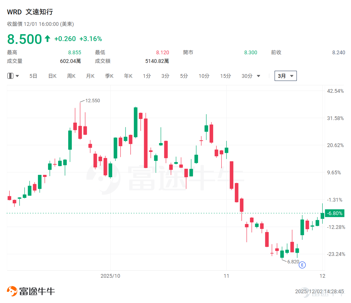 Overnight and this morning, the US stock market returned to an adjustment posture after experiencing a 'five-day winning streak,' with all three major indices closing lower. The Bank of Japan's interest rate hike signal triggered volatility in the global bond market, with the cryptocurrency sector, known for its speculative investment climate, suffering the most significant declines. Although last week saw consecutive gains in US equities, November marked the end of a rally for US tech giants that had started in April. A weak start to December indicates that investors remain concerned about the valuation of leading technology companies. To make matters worse, Monday witnessed a chain reaction of pessimism moving from Japanese bonds to cryptocurrencies and finally to US stocks. Against the backdrop of current market volatility, the ARK Fund, managed by Cathie Wood, continues to adhere to its consistent strategy of「going against the market trend and focusing on hardcore innovation.The fund has recently adjusted its holdings, focusing on increasing positions in e-commerce technology, crypto finance, genetic technology, and autonomous driving—sectors with long-term disruptive potential—and simultaneously divesting non-core assets to maintain portfolio purity and strategic focus. Position adjustment directions: Significant purchases in WeRide, increased positions in e-commerce stocks against the market trend, and continued bets on cryptocurrency-related concepts. Cathie Wood has added a new stock to her portfolio — $WeRide (WRD.US)$ , purchasing nearly 420,000 shares. Currently, Cathie Wood holds Tesla, Pony AI, and WeRide, making substantial investments in autonomous driving technology. It is reported that WeRide has been deeply committed to autonomous driving technology, building a full-stack technology platform ranging from L2 to L4. Its main products include Robotaxi autonomous driving taxis...