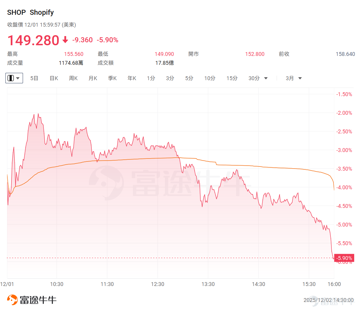 Overnight and this morning, the US stock market returned to an adjustment posture after experiencing a 'five-day winning streak,' with all three major indices closing lower. The Bank of Japan's interest rate hike signal triggered volatility in the global bond market, with the cryptocurrency sector, known for its speculative investment climate, suffering the most significant declines. Although last week saw consecutive gains in US equities, November marked the end of a rally for US tech giants that had started in April. A weak start to December indicates that investors remain concerned about the valuation of leading technology companies. To make matters worse, Monday witnessed a chain reaction of pessimism moving from Japanese bonds to cryptocurrencies and finally to US stocks. Against the backdrop of current market volatility, the ARK Fund, managed by Cathie Wood, continues to adhere to its consistent strategy of「going against the market trend and focusing on hardcore innovation.The fund has recently adjusted its holdings, focusing on increasing positions in e-commerce technology, crypto finance, genetic technology, and autonomous driving—sectors with long-term disruptive potential—and simultaneously divesting non-core assets to maintain portfolio purity and strategic focus. Position adjustment directions: Significant purchases in WeRide, increased positions in e-commerce stocks against the market trend, and continued bets on cryptocurrency-related concepts. Cathie Wood has added a new stock to her portfolio — $WeRide (WRD.US)$ , purchasing nearly 420,000 shares. Currently, Cathie Wood holds Tesla, Pony AI, and WeRide, making substantial investments in autonomous driving technology. It is reported that WeRide has been deeply committed to autonomous driving technology, building a full-stack technology platform ranging from L2 to L4. Its main products include Robotaxi autonomous driving taxis...