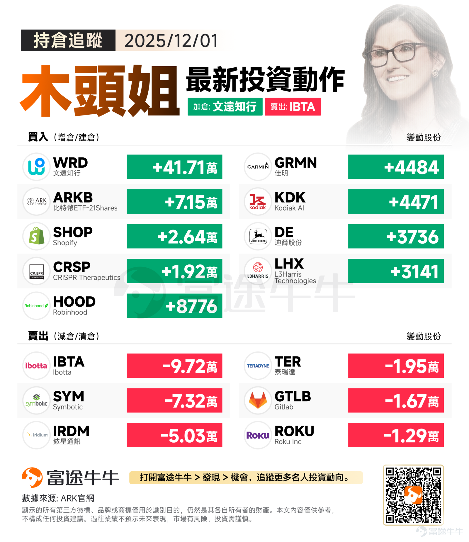 Overnight and this morning, the US stock market returned to an adjustment posture after experiencing a 'five-day winning streak,' with all three major indices closing lower. The Bank of Japan's interest rate hike signal triggered volatility in the global bond market, with the cryptocurrency sector, known for its speculative investment climate, suffering the most significant declines. Although last week saw consecutive gains in US equities, November marked the end of a rally for US tech giants that had started in April. A weak start to December indicates that investors remain concerned about the valuation of leading technology companies. To make matters worse, Monday witnessed a chain reaction of pessimism moving from Japanese bonds to cryptocurrencies and finally to US stocks. Against the backdrop of current market volatility, the ARK Fund, managed by Cathie Wood, continues to adhere to its consistent strategy of「going against the market trend and focusing on hardcore innovation.The fund has recently adjusted its holdings, focusing on increasing positions in e-commerce technology, crypto finance, genetic technology, and autonomous driving—sectors with long-term disruptive potential—and simultaneously divesting non-core assets to maintain portfolio purity and strategic focus. Position adjustment directions: Significant purchases in WeRide, increased positions in e-commerce stocks against the market trend, and continued bets on cryptocurrency-related concepts. Cathie Wood has added a new stock to her portfolio — $WeRide (WRD.US)$ , purchasing nearly 420,000 shares. Currently, Cathie Wood holds Tesla, Pony AI, and WeRide, making substantial investments in autonomous driving technology. It is reported that WeRide has been deeply committed to autonomous driving technology, building a full-stack technology platform ranging from L2 to L4. Its main products include Robotaxi autonomous driving taxis...