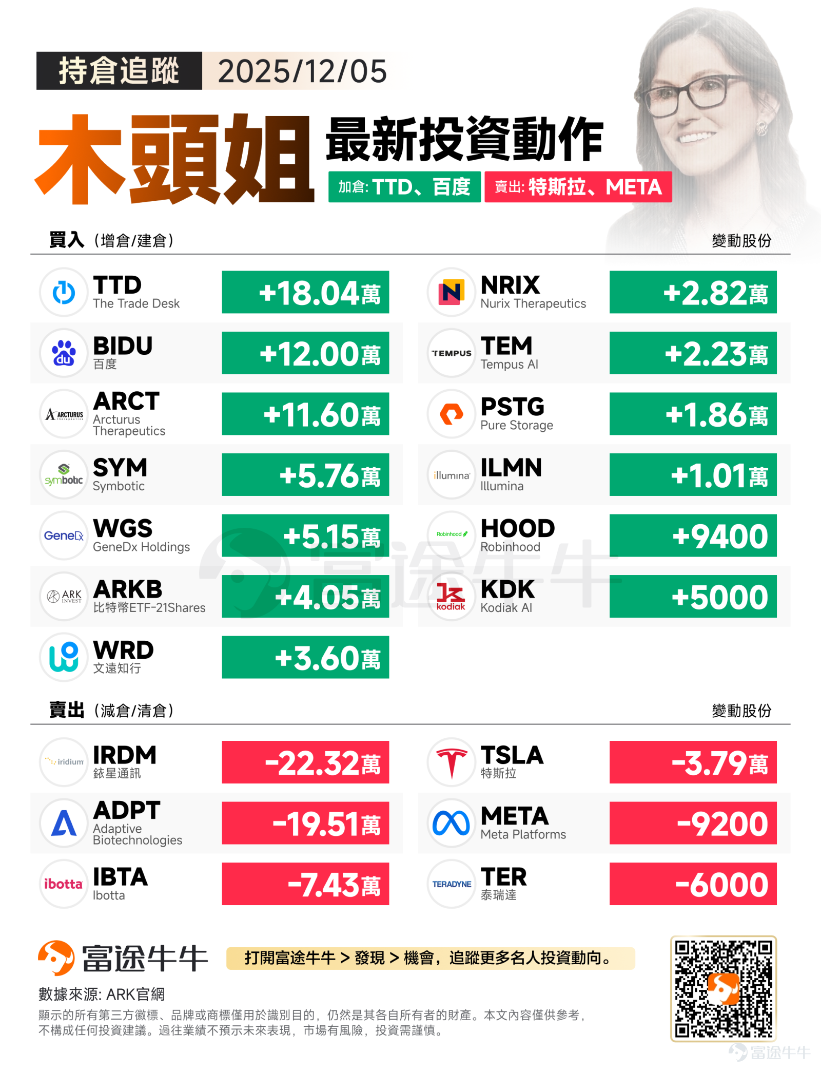 經歷一整晚保守的窄幅震蕩，上週五美股三大指數集體收漲，但均未創出歷史新高。隨著聯儲局議息會議進入最后倒計時，投資者們下單時也愈發猶豫。 不過，在市場猶豫之際，木頭姐卻加大買入力度：持續加倉生物科技、自動駕駛、加密貨幣等硬核賽道，并新增百度持倉；同時大幅減持衛星通信、Meta及特斯拉，將組合進一步向「長期創新+賽道深耕」聚焦。 加倉主線：持續買入TTD、文遠知行，借勢佈局中國AI 1. $The Trade Desk (TTD.US)$ - 堅定做多 (加倉18.04萬股) – 動作： 繼週四買入后，今日再次大筆增持逾18萬股，占據買入榜榜首。 – 解讀： 連續兩日的大額買入足以證明 TTD 目前是 ARK 的「心頭好」。木頭姐顯然認為，在降息預期和經濟軟著陸的背景下，數字廣告行業的復蘇將超預期，而 TTD 作爲非圍墻花園（Open Internet）的廣告霸主，將是最大受益者。 2. $百度 (BIDU.US)$ - 重注中國AI (買入12.00萬股) – 動作： 單日買入12萬股百度，這是近期少見的大手筆中概股建倉...