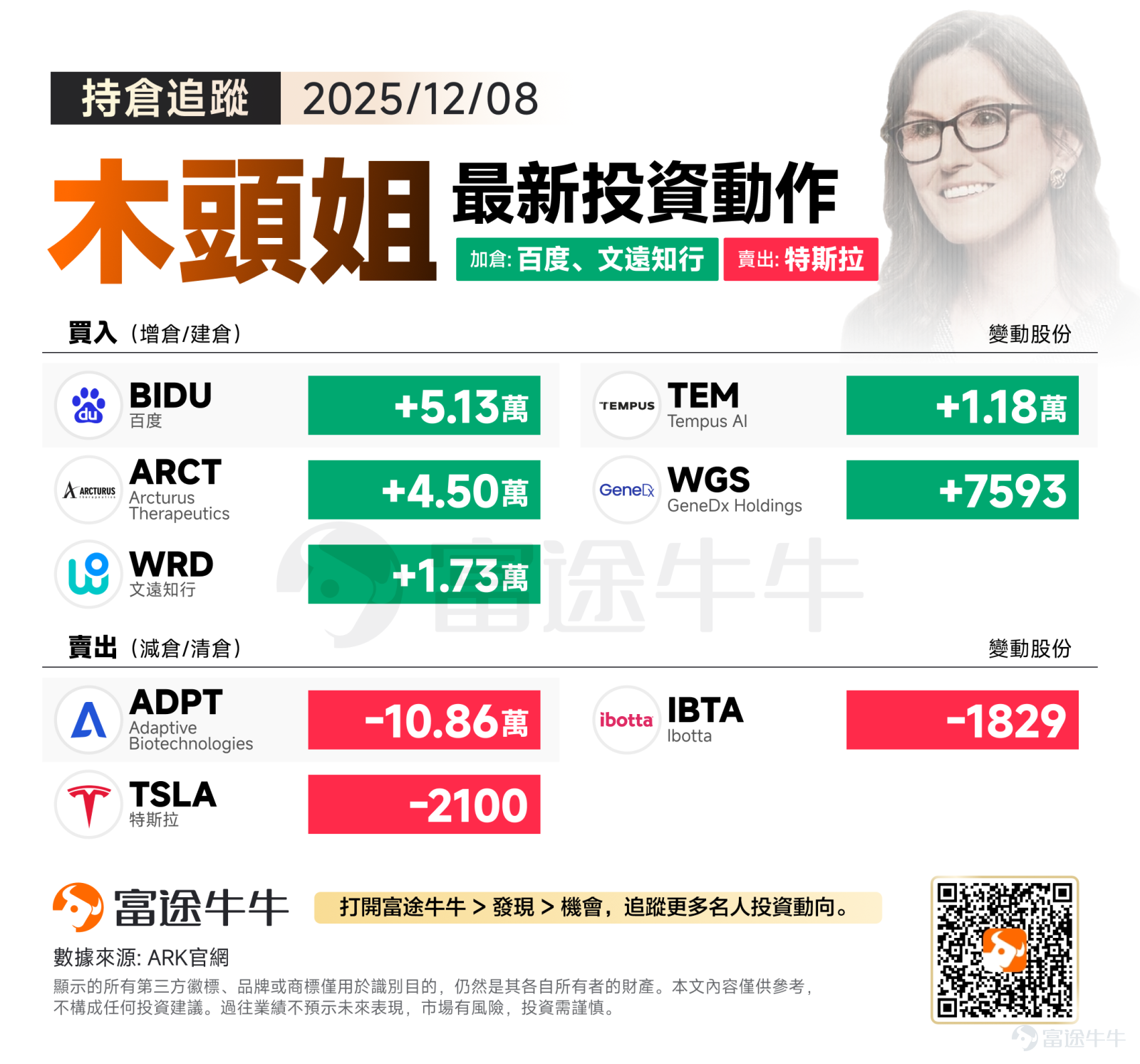 美東時間週一，美股三大股指集體收跌，投資者在等待12月11日凌晨舉行的美聯儲年內最后一次貨幣政策會議。 在此背景下，木頭姐旗下基金ARK絲毫不慌：在持續增持百度、文遠知行等中概股的同時，繼續向基因科技等創新賽道拓展倉位，并相應減持特斯拉持倉，進一步集中布局于「中國資產+硬科技創新」這一核心主線。 加倉方向：堅定看好中國資產 木頭姐近期對中國資產的興趣正在從「試探」轉爲「進攻」，短短幾天內，對百度和文遠知行進行了持續的掃貨。 1. $百度 (BIDU.US)$ ：連續兩日買入，累計增持逾17萬股 解讀： 這是ARK近期對中概股最堅決的一次表態。百度旗下蘿蔔快跑作爲中國Robotaxi的領頭羊，其估值處於歷史低位。市場認為，在特斯拉Robotaxi落地之前，中國市場的商業化進程更快，百度的AI變現能力被市場嚴重低估。 2. $文遠知行 (WRD.US)$ ：連續六日買入，累計掃貨近97萬股 解讀： 資本密集看好的背后，是文遠知行在技術、商業化與全球化布局的多重突破。作為全球唯一斬獲中、美、阿聯酋等七國自動駕駛牌照的企業，公司構建了從L2到L4的...