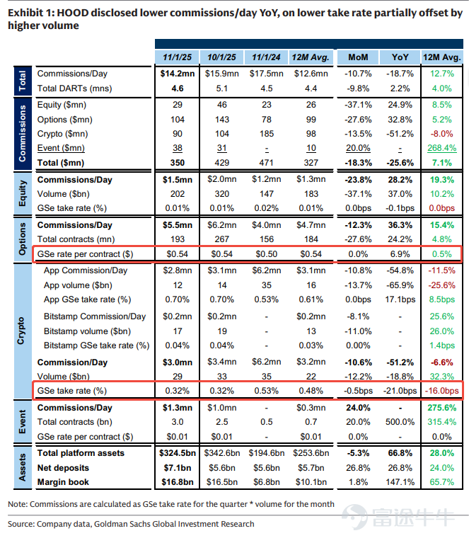 On Thursday Eastern Time, the three major U.S. stock indices closed mixed, with both the S&P 500 and the Dow Jones Industrial Average reaching new all-time closing highs. Due to Oracle's earnings report raising investor concerns about the outlook for artificial intelligence (AI) investments, the tech-heavy Nasdaq underperformed. Market capital is rotating from high-valuation tech stocks to cyclical stocks.However, Cathie Wood has not followed this trend to adjust her investment style. Instead, she continues to increase her stakes in the two core sectors of crypto finance and AI-driven drug development.She further reduced holdings in satellite communications and financial technology, making her portfolio more concentrated and positioning herself as a steadfast 'long-term flag-bearer' of disruptive innovation. Among these moves, the most noteworthy trade overnight was Cathie Wood’s substantial purchase of $Robinhood (HOOD.US)$ , and this article will also focus on analyzing for fellow investors why Robinhood plummeted overnight and why Cathie Wood chose to buy the dip. Why did Robinhood plummet overnight? Overnight, Robinhood plunged over 9%. The main reason, in terms of news, was the release of its November operational data.The trading volumes of stocks, options, and cryptocurrencies all decreased on a month-over-month basis. Specifically: StockThe transaction volume amounted to USD 201.5 billion, representing a 37% decrease quarter-over-quarter and a 37% increase year-over-year. OptionsThe trading volume reached 193 million units, marking a 28% decline quarter-over-quarter and a 24% increase year-over-year. CryptocurrencyThe transaction volume amounted to USD 28.6 billion,...