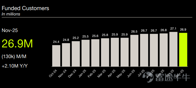 On Thursday Eastern Time, the three major U.S. stock indices closed mixed, with both the S&P 500 and the Dow Jones Industrial Average reaching new all-time closing highs. Due to Oracle's earnings report raising investor concerns about the outlook for artificial intelligence (AI) investments, the tech-heavy Nasdaq underperformed. Market capital is rotating from high-valuation tech stocks to cyclical stocks.However, Cathie Wood has not followed this trend to adjust her investment style. Instead, she continues to increase her stakes in the two core sectors of crypto finance and AI-driven drug development.She further reduced holdings in satellite communications and financial technology, making her portfolio more concentrated and positioning herself as a steadfast 'long-term flag-bearer' of disruptive innovation. Among these moves, the most noteworthy trade overnight was Cathie Wood’s substantial purchase of $Robinhood (HOOD.US)$ , and this article will also focus on analyzing for fellow investors why Robinhood plummeted overnight and why Cathie Wood chose to buy the dip. Why did Robinhood plummet overnight? Overnight, Robinhood plunged over 9%. The main reason, in terms of news, was the release of its November operational data.The trading volumes of stocks, options, and cryptocurrencies all decreased on a month-over-month basis. Specifically: StockThe transaction volume amounted to USD 201.5 billion, representing a 37% decrease quarter-over-quarter and a 37% increase year-over-year. OptionsThe trading volume reached 193 million units, marking a 28% decline quarter-over-quarter and a 24% increase year-over-year. CryptocurrencyThe transaction volume amounted to USD 28.6 billion,...