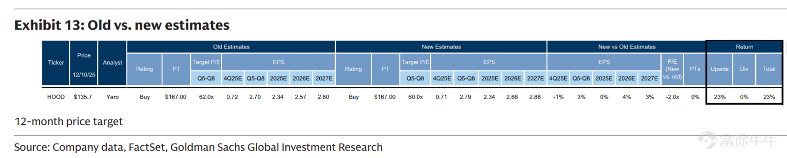 On Thursday Eastern Time, the three major U.S. stock indices closed mixed, with both the S&P 500 and the Dow Jones Industrial Average reaching new all-time closing highs. Due to Oracle's earnings report raising investor concerns about the outlook for artificial intelligence (AI) investments, the tech-heavy Nasdaq underperformed. Market capital is rotating from high-valuation tech stocks to cyclical stocks.However, Cathie Wood has not followed this trend to adjust her investment style. Instead, she continues to increase her stakes in the two core sectors of crypto finance and AI-driven drug development.She further reduced holdings in satellite communications and financial technology, making her portfolio more concentrated and positioning herself as a steadfast 'long-term flag-bearer' of disruptive innovation. Among these moves, the most noteworthy trade overnight was Cathie Wood’s substantial purchase of $Robinhood (HOOD.US)$ , and this article will also focus on analyzing for fellow investors why Robinhood plummeted overnight and why Cathie Wood chose to buy the dip. Why did Robinhood plummet overnight? Overnight, Robinhood plunged over 9%. The main reason, in terms of news, was the release of its November operational data.The trading volumes of stocks, options, and cryptocurrencies all decreased on a month-over-month basis. Specifically: StockThe transaction volume amounted to USD 201.5 billion, representing a 37% decrease quarter-over-quarter and a 37% increase year-over-year. OptionsThe trading volume reached 193 million units, marking a 28% decline quarter-over-quarter and a 24% increase year-over-year. CryptocurrencyThe transaction volume amounted to USD 28.6 billion,...