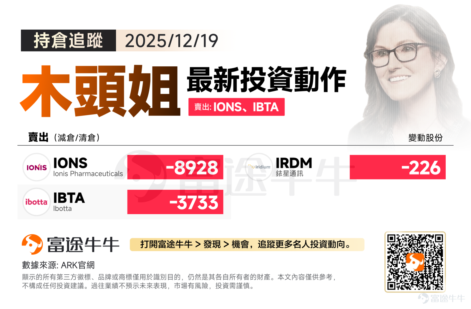 上週五，在甲骨文和英偉達走強的帶動下，人工智能（AI）概念股重新站穩腳跟，三大指數連續第二個交易日集體收漲，納指漲超1%。 在此背景下，ARK基金近日的操作策略清晰果斷：減持了衛星通信 $銥星通訊 (IRDM.US)$ 、金融科技 $Ibotta (IBTA.US)$ 及生物科技 $Ionis Pharmaceuticals (IONS.US)$ 等表現滯后的標的，借此市場大規模調倉的契機，為投資組合果斷「減負」。此舉既優化了持倉結構，也為布局接下來的圣誕行情儲備了充足的倉位，以集中火力配置于其看好的「創新彈藥」領域。 [得意]富途牛牛【機會頁】已上線名人持倉機會組合追蹤！多個名人持倉任你揀，一鍵緊跟大佬布局，精準鎖定優質標的，投資更有底氣！