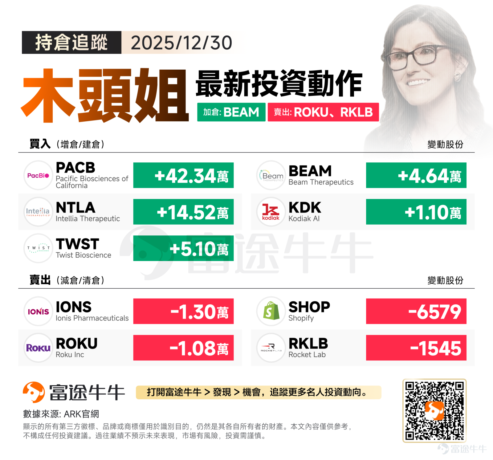 隔夜，美股三大指數連續第三個交易日以集體微幅下跌收盤。年末假期期間，市場整體缺乏推動市場走向的重大催化因素，投資者也缺乏下單的激情。 ARK Invest掌門人「木頭姐」在年底倒數第二個個交易日進行了顯著的調倉動作。從最新的持倉追蹤數據來看，ARK的投資風向標正強烈指向生物科技與基因編輯領域，同時對部分流媒體和太空概念股進行了減倉操作。 加倉方向：重注押寶「生命科學」 本次加倉名單中，最引人注目的是清一色的生物醫療標的。木頭姐似乎正在為2026年的生物科技爆發提前佈局。 木頭姐大手筆買入 $Pacific Biosciences of California (PACB.US)$42.34萬股，PACB作為長讀長基因測序技術的領頭羊，一直是ARK長期看好的標的； 加倉 $Intellia Therapeutics (NTLA.US)$14.52萬股，作為基因編輯技術的先驅，NTLA在體內編輯療法上的進展一直是市場焦點； 加倉 $Twist Bioscience (TWST.US)$5.10萬股，這家公司是合成生物學龍頭，為基因研究提供...