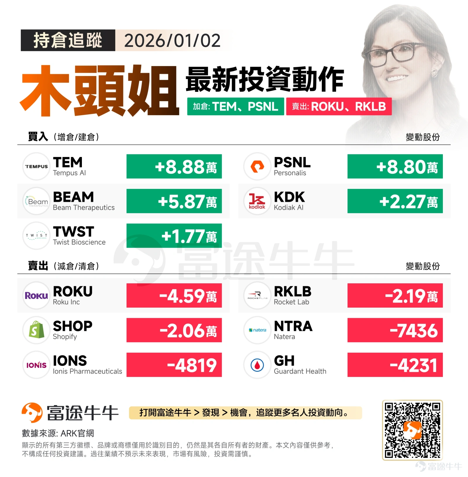 2026年1月2日,美股市場迎來了新年的首個交易日。三大指數在開盤後表現分化, $道瓊斯指數 (.DJI.US)$ 維持溫和上漲態勢, $納斯達克綜合指數 (.IXIC.US)$ 受部分權重科技股拖累微幅收跌, $標普500指數 (.SPX.US)$ 則在6860點附近震盪整理。 市場資金並未因新年到來而盲目樂觀,明顯從去年升幅過大的科技巨頭流出,轉向尋找估值更具性價比的防禦性板塊或中盤成長股。半導體板塊雖然延續了部分強勢表現,整體市場情緒呈現出「謹慎試探」的特徵。 在美股開年首日,ARK Invest掌門人凱茜·伍德(Cathie Wood)也執行了新的投資組合調整,旗下的基金在這一天集中買入多隻處於成長期的生物科技個股,對部分持倉較重且近期表現波動的科技股進行了戰術性減倉。這種操作延續了其對「顛覆性創新」領域的長期承諾,資金流向在新年第一天繼續向AI醫療與生物醫藥板塊傾斜。 加倉圖譜:精準醫療與基因編輯成重點 梳理ARK Invest在1月2日的買入名單,AI技術與生命科學的深度結合是加倉的核心...