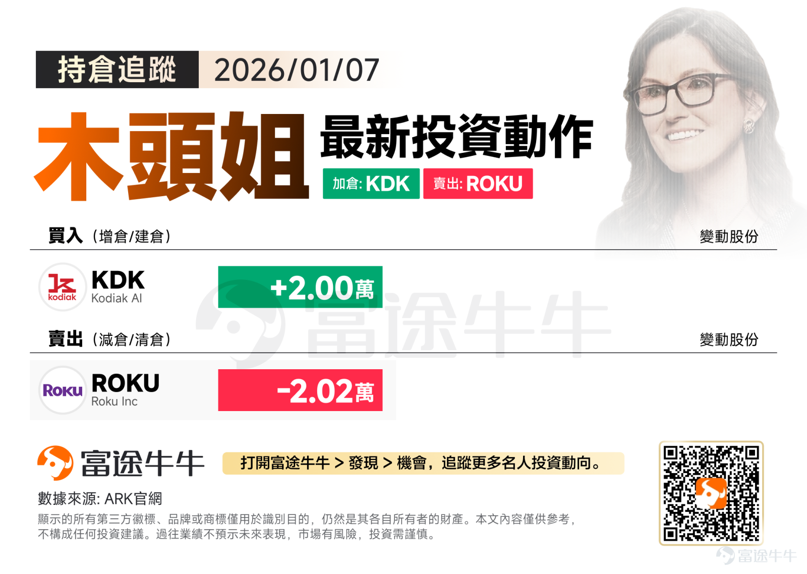 美東時間週三，美股三大股指走勢出現分化。標普500指數收盤下跌，主要受摩根大通、黑石集團等金融股下挫拖累；而英偉達和谷歌逆勢走強，推動納斯達克指數小幅上漲，顯示資金重新回流AI相關股票。 在此背景下，木頭姐調倉動作放緩，僅買入自動駕駛卡車 $Kodiak AI (KDK.US)$ 、賣出 $Roku Inc (ROKU.US)$ 逾2萬股。 這一「左手買AI，右手賣流媒體」的調倉動作釋放了什麼信號？我們來詳細拆解這兩家公司及其投資邏輯。 新歡：Kodiak AI —— 自動駕駛與工業AI的明日之星 公司概況 $Kodiak AI (KDK.US)$ 專注於 「具身智能」 與 自動駕駛技術 的商業化落地。不同於僅僅做軟件大模型的公司，Kodiak 致力於將 AI 大腦裝入物理設備（如長途卡車、物流機器人或國防設備）中。 投資邏輯：為什麼木頭姐看好？ 1. 解決供應鏈痛點： 隨著全球老齡化加劇，卡車司機和物流勞動力短缺成為長期問題。Kodiak 的自動駕駛長途貨運技術能實現 24/7 不間斷運營，大幅降低物流成本。 2. 數據...