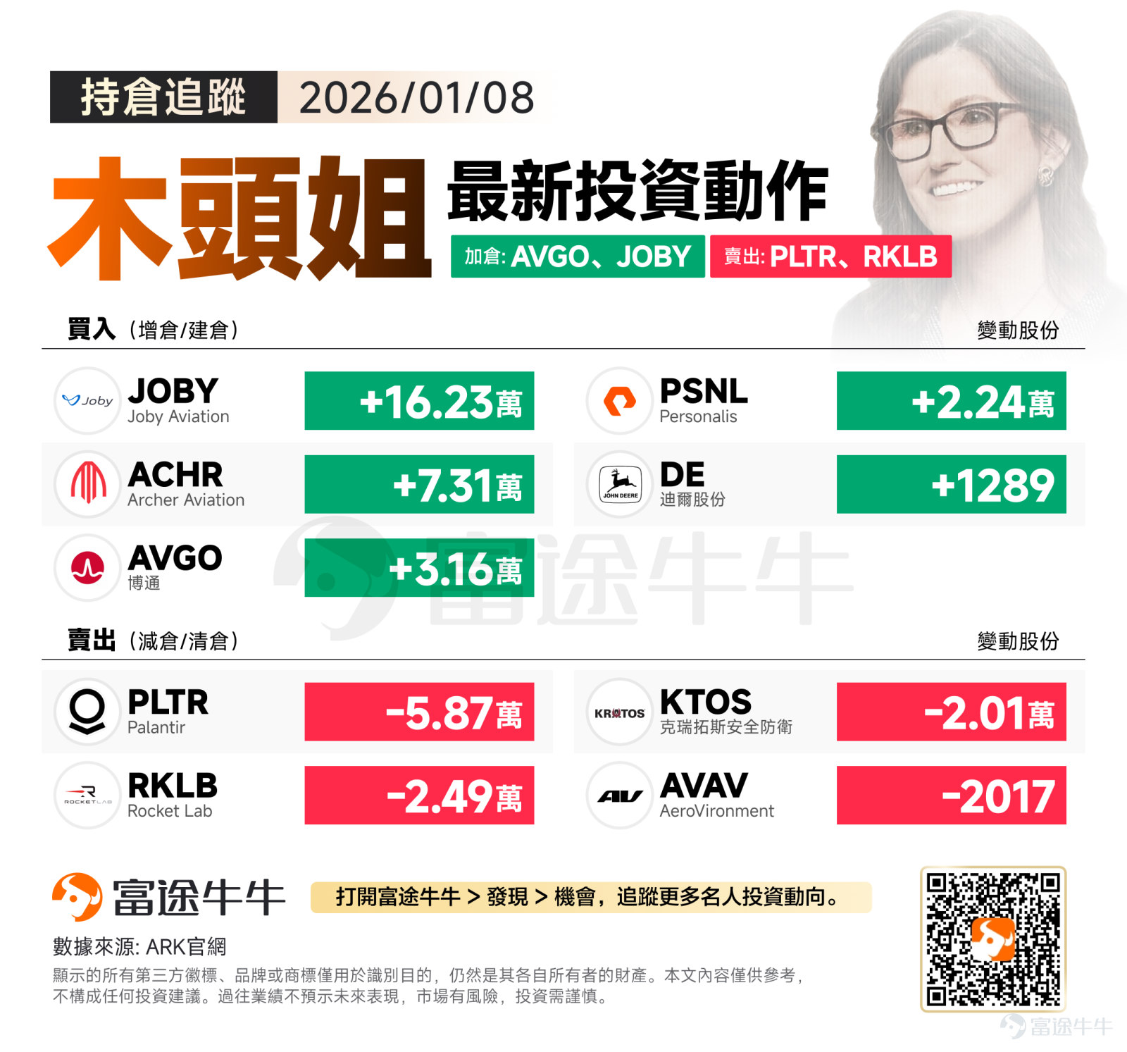美東時間週四，美股三大指數收盤漲跌不一，英偉達等科技巨頭回落，而軍工板塊在特朗普提議上調軍費的刺激下全線走強。 在此背景下，木頭姐正在進行一場明顯的行業板塊輪動：一方面大舉押注「低空經濟」與AI硬件，另一方面則對近期熱門的國防軍工與太空板塊進行了獲利了結或減持。 加倉方向：堅定看好「低空經濟」、逆勢加倉博通 本次木頭姐加倉名單中最引人注目的，莫過於對eVTOL（電動垂直起降飛行器） 賽道的強烈信心，買入 $Joby Aviation (JOBY.US)$ 逾16萬股、  $Archer Aviation (ACHR.US)$ 逾7萬股。 進入2026年，市場普遍認為是eVTOL的「商業化落地元年」。木頭姐此時重倉這兩家頭部企業，釋放出強烈信號：她認為政策監管（如FAA認證）與商業運營的拐點已經到來。與其等待更遙遠的未來，不如現在佈局即將起飛的「空中出租車」業務。這不僅是對技術的押注，更是對城市交通變革的押注。 在AI硬件領域，ARK選擇了加倉 $博通 (AVGO.US)$3.16萬股。博通作為網絡芯片與定制ASIC芯片...