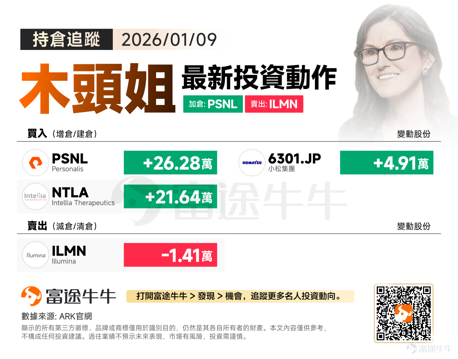 美東時間週五，美股三大指數集體收漲，在英特爾及其他芯片制造商股價上漲的帶動下，標普500指數收于歷史新高。與此同時，弱于預期的美國非農就業報告并未明顯改變市場對美聯儲今年降息的預期。 不過，週一隨著美國司法部對美聯儲主席鮑威爾展開刑事調查，加劇了美聯儲與白宮之間本就緊張的關系，亞洲時段全球市場也迅速受到沖擊：美元指數短線急跌、美股期貨紛紛走低、現貨黃金價格則強勢升穿了4600美元關口。 回顧上週五木頭姐操作來看，其堅定加倉基因科技 $Personalis (PSNL.US)$ 、 $Intellia Therapeutics (NTLA.US)$ ，還罕見買入日股 $小松集團 (6301.JP)$ 。 加倉方向：大舉加倉基因科技、買入工程機械百年老字號 本次交易最引人注目的動作，莫過于ARK在基因檢測與編輯領域的猛烈加倉。 1. $Personalis (PSNL.US)$ ：單日增持逾26萬股，Personalis 是癌癥基因組學和精準醫療領域的領跑者。木頭姐此次大手筆買入超過2...