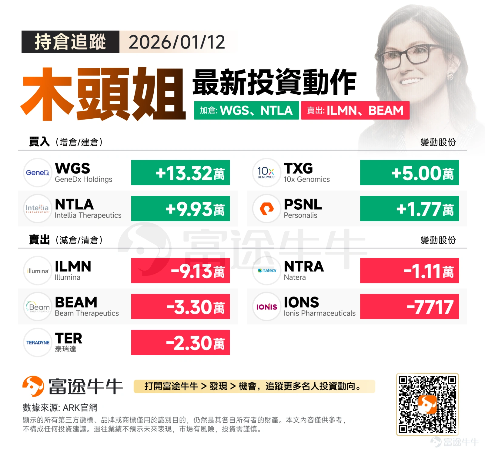 美東時間週一,美股三大指數集體小幅收漲,標普500指數和道瓊斯指數雙雙創下歷史新高。在科技股以及零售巨頭沃爾瑪股價走強的帶動下,投資者整體上淡化了美國司法部對美聯儲主席鮑威爾展開刑事調查所引發的擔憂。 在此背景下,木頭姐依然深耕其核心領地——基因組學與生命科學。 核心觀察:重倉加碼基因診療,選擇性獲利了結 1. 積極增持:押注精準醫療與基因編輯 木頭姐在這一交易日表現出對特定生物科技公司的強烈信心: $GeneDx Holdings (WGS.US)$ :此次增持幅度最大,購入了13.32萬股。GeneDx專注于基因組學分析,這顯示出木頭姐對「數據驅動診斷」這一細分領域的看好。 $Intellia Therapeutics (NTLA.US)$ :加倉9.93萬股。作為基因編輯領域的領軍企業,NTLA的增持代表了ARK對CRISPR技術商業化前景的持續下注。 $10x Genomics (TXG.US)$ 與 $Personalis (PSNL.US)$ 分別增持5萬股和1.77萬股,進一步補全了其在單細胞分析和癌癥基因組測序方面的版圖...