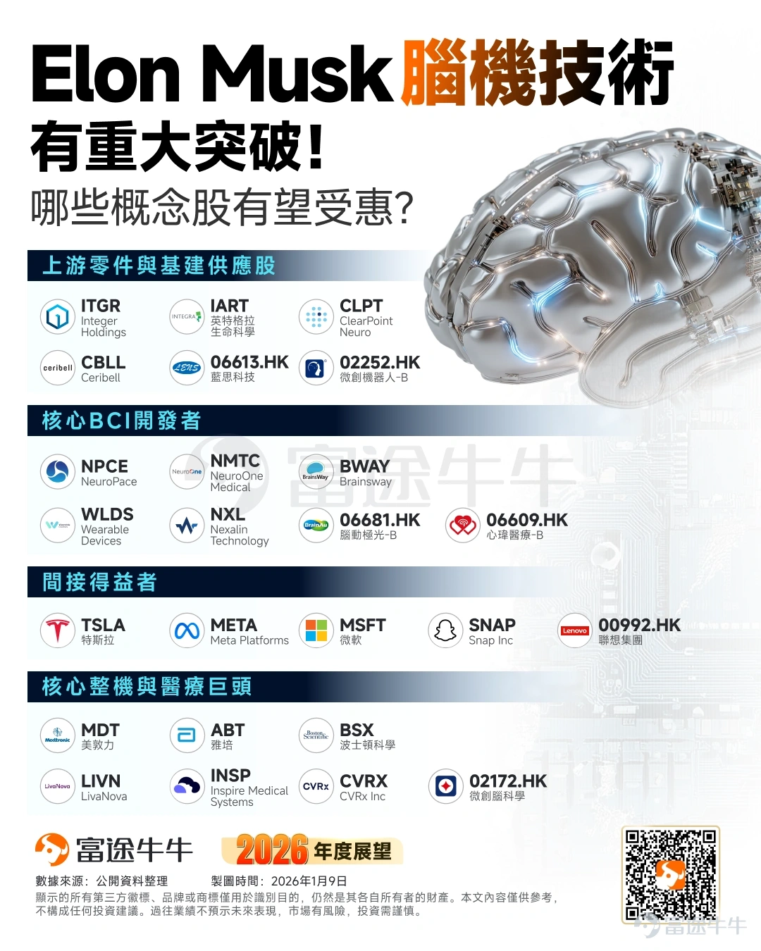 今年以來，馬斯克持續主導市場風向。從SpaceX到AI賽道，他手中的鍵盤彷彿握有魔法，一條推特就能瞬間引爆投資狂熱，讓全球資金隨之起舞。 投資圈流傳著一句金句：「馬年當炒馬斯克」。著眼2026，投資者的目光應鎖定馬斯克商業帝國的六大戰略高地：商業航天、腦機接口、自動駕駛、人形機器人、AI應用，以及AI算力與能源系統。 SpaceX上市傳聞點燃太空類股熱潮 SpaceX正引領全球邁向商業航天新紀元，據彭博社報道，馬斯克旗下SpaceX計劃最早于2026年中后期上市，融資將遠超300億美元，公司目標估值約1.5萬億美元。 美國聯邦通信委員會(FCC)上周五批準SpaceX部署額外7500顆第二代星鏈衛星，使其獲批在軌運行的二代衛星總數達到1.5萬顆。該公司目前運營約9400顆衛星，2025年完成154次發射，占美國總發射量的80%以上。 值得注意的是，SpaceX持有來自NASA價值約40億美元的合同，用以將星艦改造為月球著陸器，支持最早于2027年執行的「阿爾忒彌斯3號」（Artemis 3）載人登月任務。 [鏈接: 《2026年展望 | 太空行業有望迎爆發之年！除了SpaceX，這份「風口名單」值得提前收][鏈接: 藏》]一文曾提示過，展望未...