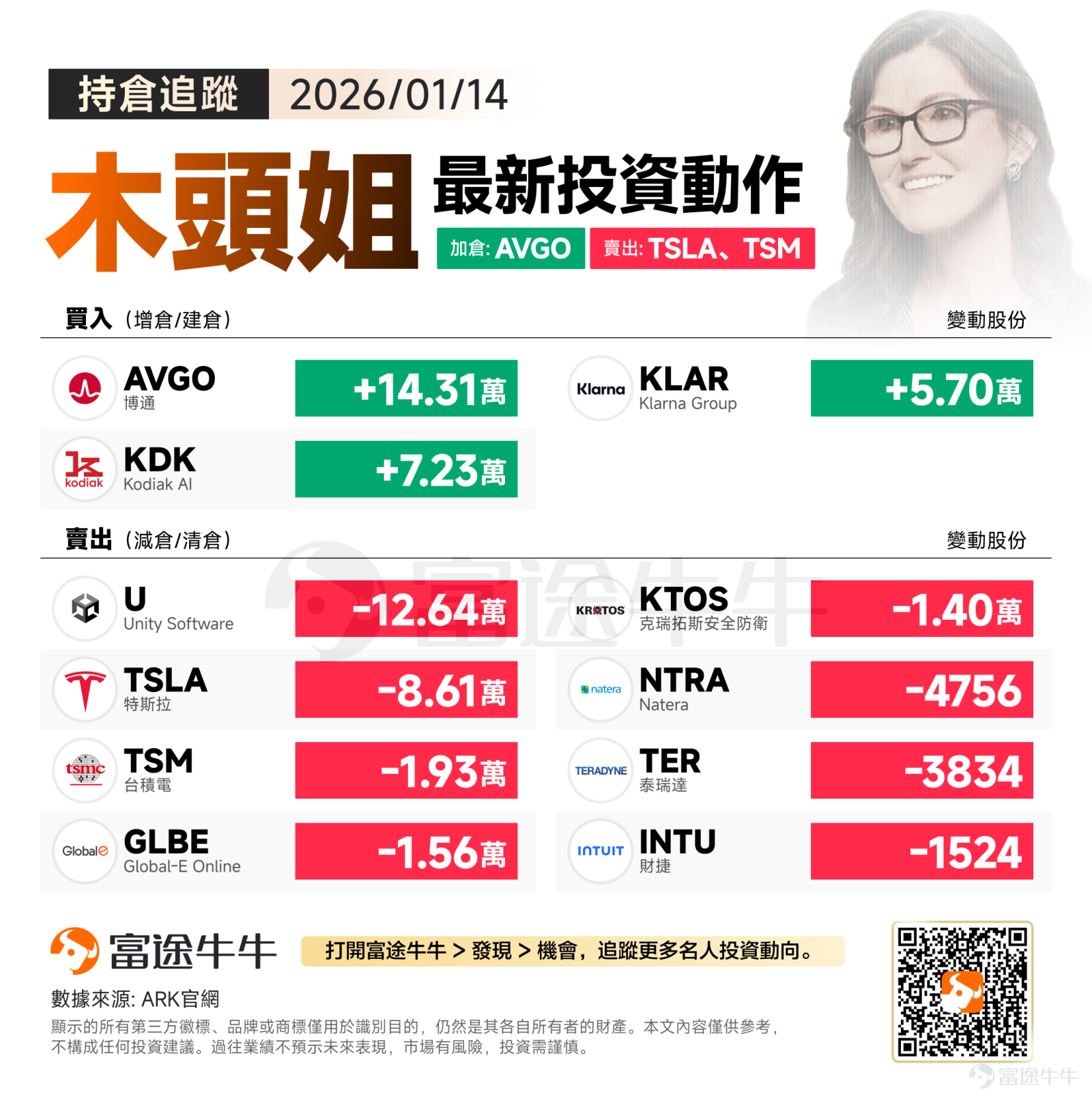 美東時間週三，美股三大指數集體收跌，其中納斯達克指數跌幅居前，科技股走弱，投資者資金轉向防御性板塊；與此同時，銀行股在喜憂參半的季度財報公布后延續跌勢。 從隔夜木頭姐的動態來看，本次操作釋放出強烈的信號：ARK正在進行一輪明顯的「AI板塊輪動」，資金正從部分成熟標的和硬件制造端，流向AI網絡基礎設施及新興應用端。 加倉方向：逢低抄底博通，下注顛覆性創新領域 木頭姐本次最引人注目的操作是，隔夜在 $博通 (AVGO.US)$跌超4%之際，逢低買入14.31萬股。 邏輯分析： 在AI算力競賽進入下半場時，除了GPU本身，連接GPU的網絡傳輸技術（如以太網、光模塊）成為了新的瓶頸和增長點。博通作為全球AI網絡芯片和定制芯片（ASIC）的霸主，其地位愈發重要。 ARK意圖： 木頭姐此舉可能意味著她認為AI的投資主線正在擴散——從單純的「算力核心」向「算力連接」和「定制化芯片」轉移。博通強勁的現金流和在AI基礎設施中的壟斷地位，使其成為繼英偉達之后的又一核心標的。 除了巨頭，ARK繼續在顛覆性創新領域下注： $Kodiak AI (KDK.US)$ ：加倉7.23萬股...