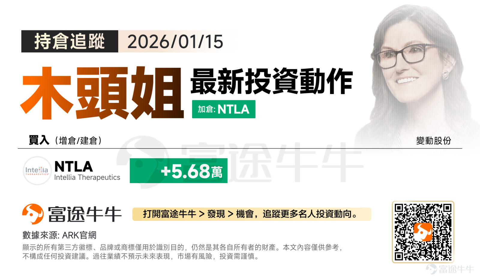 美東時間週四，美股三大指數集體收漲，摩根士丹利和高盛在公佈強勁的季度業績後股價大幅飆升，台積電亮眼財報重振了投資者對人工智能(AI)概念股的信心。 從隔夜木頭姐的動態來看，Cathie Wood旗下基金僅加倉了 $Intellia Therapeutics (NTLA.US)$ ，在市場波動之際，這一舉動再次釋放出木頭姐對「基因組革命」板塊的強烈信心。 關於Intellia Therapeutics NTLA 是全球基因編輯領域的領軍企業之一： 核心技術： 公司基於諾貝爾獎得主Jennifer Doudna等人開發的 CRISPR/Cas9 基因編輯技術，專注於開發治療遺傳性疾病的療法。 差異化優勢： 與同行相比，NTLA在體內基因編輯領域處於領先地位，這意味著其療法可以直接在患者體內修復缺陷基因，無需將細胞取出體外，具有更廣闊的商業化潛力。 木頭姐的投資邏輯解讀 為何ARK選擇為何持續加倉NTLA？可以從以下幾個維度解讀： 1. 估值性價比與長期信仰： ARK Invest 一直將「基因組測序」和「基因編輯」視為未來最具顛...