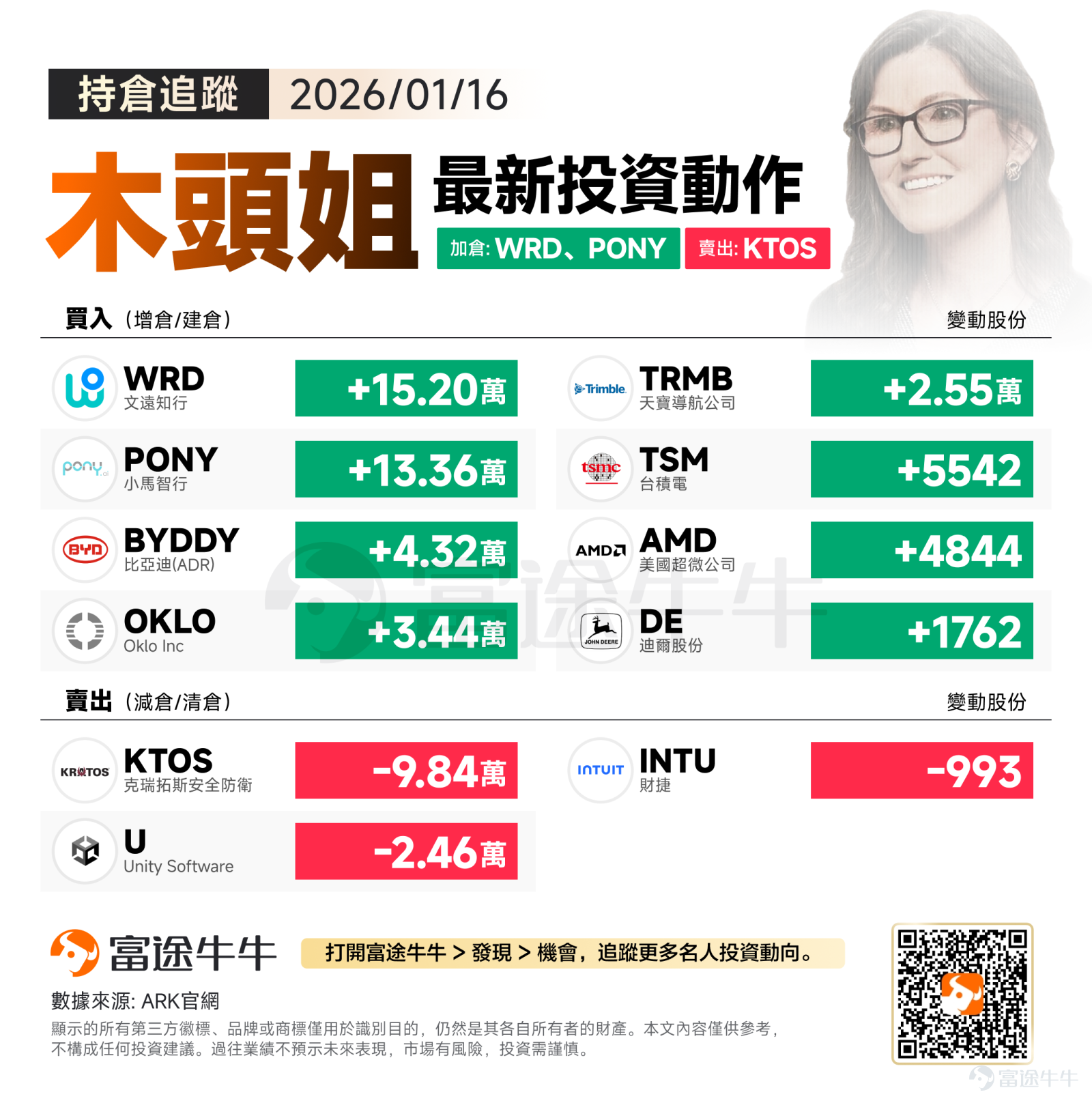 上週五，美股三大指數全天窄幅震蕩，收盤幾乎持平。隨著第四季度業績季正式拉開帷幕，三大股指上周均錄得下跌。 今日，美國總統特朗普因格陵蘭島問題提議對八個歐洲國家征收新關稅后，全球風險資產價格下滑，市場紛紛涌入避險資產。不過，今晚美股因馬丁路德金紀念日休市一天。 回顧上週五木頭姐的操作，可以看出不僅大舉加倉 $台積電 (TSM.US)$和 $美國超微公司 (AMD.US)$，更顯著的信號是她對自動駕駛賽道的全面押注，尤其是對中國自動駕駛企業的強烈信心。 加倉方向：聚焦「硬科技」，加倉自動駕駛、算力、電力 1. 激進押注 Robotaxi 與自動駕駛產業鏈 這是本次調倉最顯著的特徵。木頭姐不僅僅是買入整車，而是圍繞「自動駕駛生態」進行了全方位掃貨： 重倉中國自動駕駛新勢力： $文遠知行 (WRD.US)$ ： 大手筆增持15.20萬股。 $小馬智行 (PONY.US)$ ： 買入13.36萬股。 $比亞迪股份 (01211.HK)$ ：增持4.32萬股。 解讀：這顯示出ARK對中國Robotaxi商業化落地的速度持高度樂觀態度。文遠和小馬...