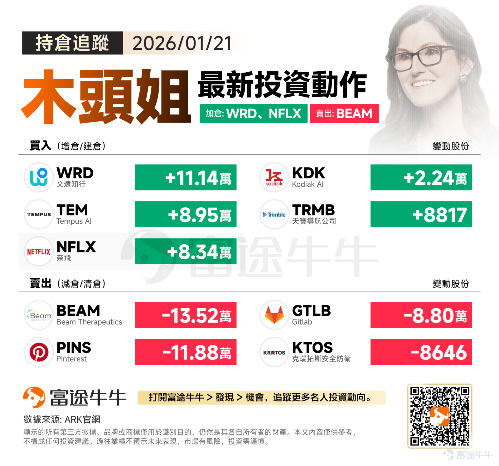 美東時間週三，在美國總統特朗普取消針對歐洲國家的新一輪關稅、并稱已就格陵蘭問題達成「協議框架」后，美國股市大幅反彈，三大指數均漲超1%。 特朗普取消加征關稅再一次驗證了所謂的「TACO交易」，即「特朗普總是臨陣退縮」（Trump Always Chickens Out）。 從最新的交易數據來看，ARK正在將資金從基因編輯和部分SaaS板塊中撤出，轉而集中火力押注自動駕駛技術、AI醫療以及流媒體巨頭。 加倉方向：逢低買入奈飛、自動駕駛與AI成主旋律 本次「買入」名單中，最引人注目的是對自動駕駛產業鏈的全面佈局，以及對成熟科技股的增持。 $文遠知行 (WRD.US)$獲增持 11.14萬股，木頭姐近三日已掃貨逾84萬股，文遠知行作為自動駕駛領域的頭部企業，木頭姐的大筆買入顯示出她對L4級自動駕駛商業化落地的堅定信心。這可能暗示ARK認為自動駕駛技術已進入大規模變現的臨界點。 $Tempus AI (TEM.US)$ 獲增持 8.95萬股，Tempus利用人工智能處理醫療數據，符合ARK一貫的「顛覆性創新」投資主題，顯示其看好AI在精準醫療領域的應用前景...
