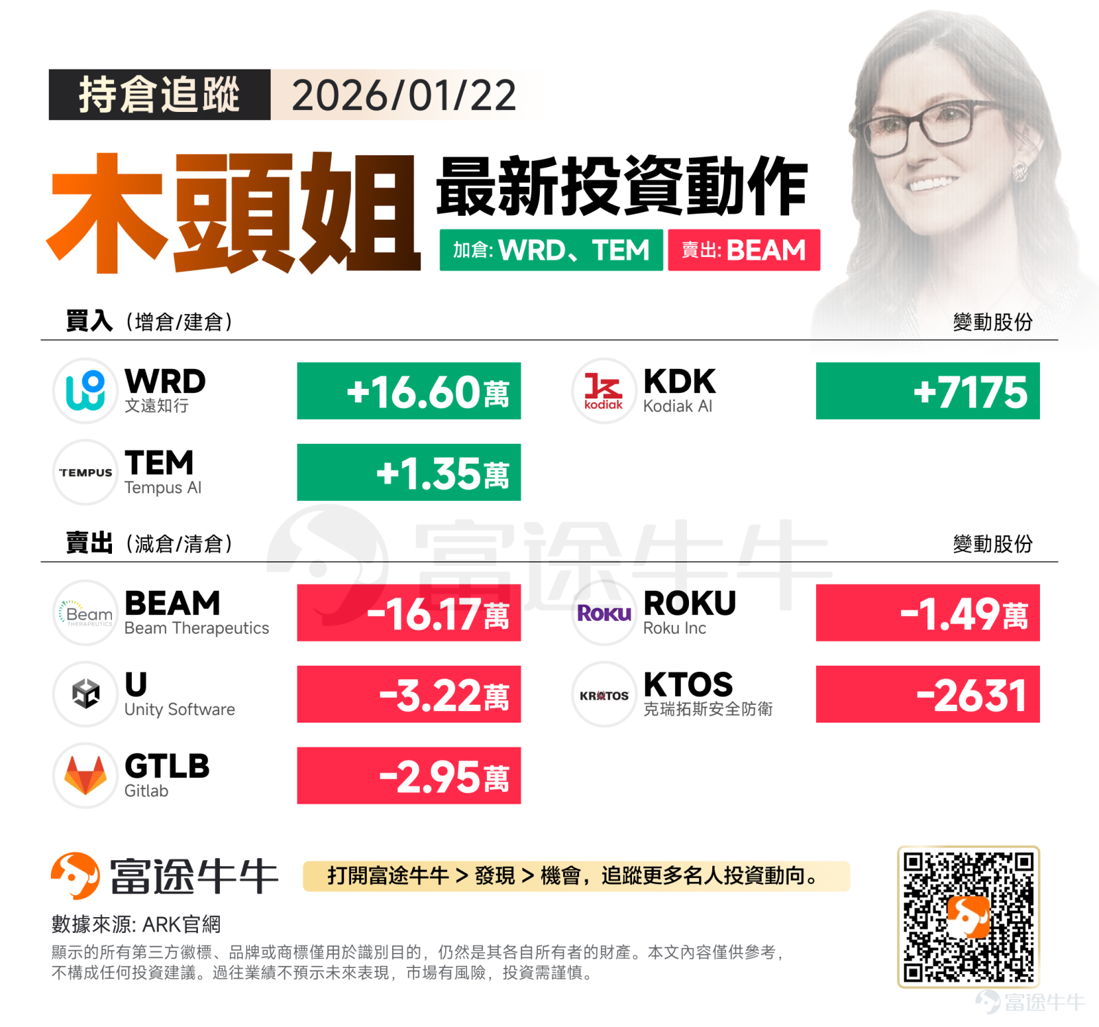 美東時間週四，美股延續前一交易日的升勢。隨著地緣政治緊張情緒緩解，市場出現普漲行情，推動三大股指整體走高。 從隔夜木頭姐動作來看，依然是她最堅信的「顛覆性創新」主線，重心明顯向自動駕駛和AI精準醫療傾斜。 加倉方向：重倉押注自動駕駛、加倉AI精準醫療 木頭姐隔夜買入 $文遠知行 (WRD.US)$16.6萬股、加倉7175股 $Kodiak AI (KDK.US)$。木頭姐對Robotaxi和自動駕駛貨運的執念從未減弱。加倉WRD是非常強烈的信號，表明她看好文遠知行在L4級自動駕駛商業化落地的能力，尤其是在全球范圍內的Robotaxi和Robobus布局。配合買入KDK（專注于長途貨運自動駕駛），可以看出ARK正在構建一個完整的「自動駕駛出行生態」版圖——從城市客運到干線物流，全線出擊。 $Tempus AI (TEM.US)$獲買入1.35萬股，這筆交易完美印證了木頭姐最近反覆強調的觀點：「人工智能與多組學數據將形成良性循環」。TempusAI正是這一邏輯的典型代表。ARK認為，通過海量臨床數據訓練更好的AI模型，能從根本上加速藥...