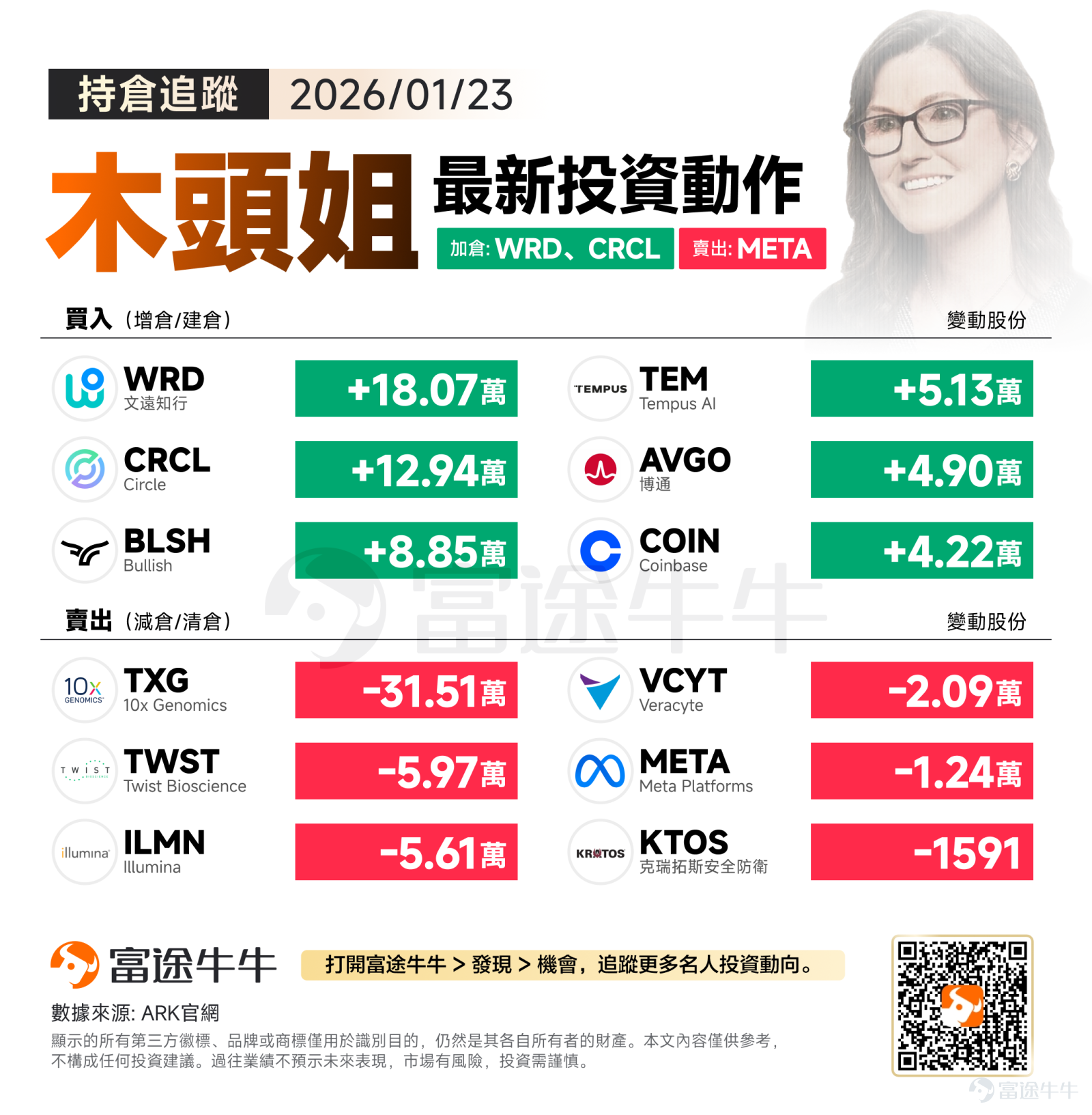 美東時間週五，三大指數漲跌不一，納指小幅上漲，標普500指數微漲，道指跌近0.6%。 從近期的調倉動作來看，木頭姐正帶領ARK在波動中重塑版圖：一手加碼AI算力、加密貨幣與自動駕駛，一手削減基因板塊與Meta。此舉意在將投資組合向更具爆發力的多元硬核創新賽道——即 AI、醫療、出行與加密領域深度聚焦。 加倉方向：全面掃貨加密貨幣生態，堅定不移加倉自動駕駛與AI 木頭姐大手筆買入18.07萬股 $文遠知行 (WRD.US)$ ，同時加倉了AI醫療龍頭 $Tempus AI (TEM.US)$ 和芯片巨頭 $博通 (AVGO.US)$ 。可以看出來，木頭姐對Robotaxi的執念依然深重，文遠知行作為自動駕駛領域的佼佼者，這次獲得持續增持，說明ARK堅定看好「AI+硬件載體」的落地能力。同時，買入博通說明她也在補充AI基礎設施的配置。 從上週五來看，加密貨幣生態 $Circle (CRCL.US)$ 、 $Bullish (BLSH.US)$ 和 $Coinbase (COIN.US)$ 佔據了半壁  江山。這是對加密資產流動性和交易所賽道的...