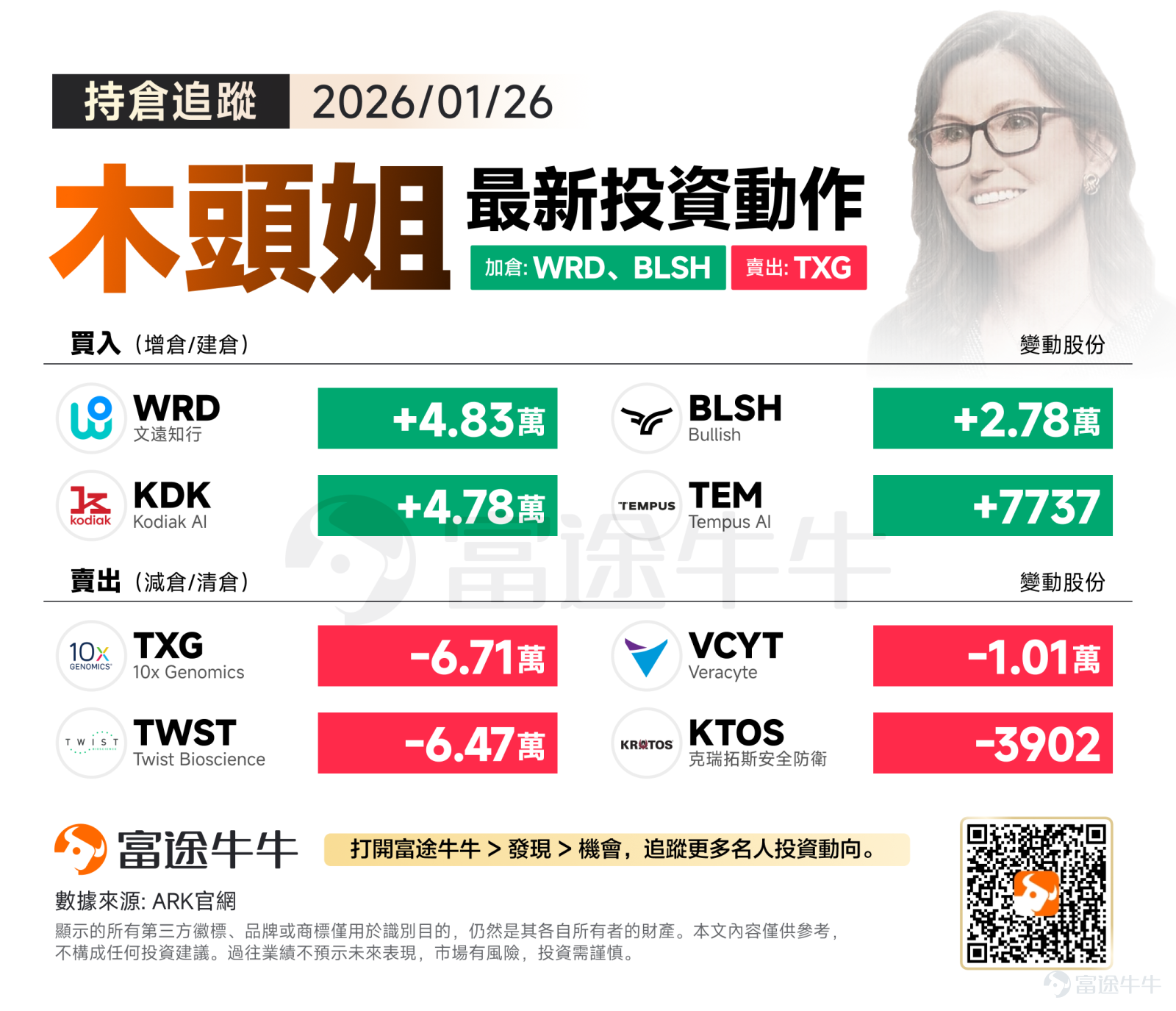 On Monday (January 26), US stocks opened higher and closed higher, with the three major indices collectively rising. Due to investors seeking safe havens amid rising geopolitical and fiscal risks, precious metal prices surged significantly during the day, with both gold and silver hitting new all-time highs. Based on recent portfolio adjustments, Cathie Wood’s investment style is undergoing a noticeable sector rotation:Shifting from "pure gene sequencing" to "grounded AI" and "autonomous driving."She not only sold off large amounts of what were once her favorites,$10x Genomics (TXG.US)$, and continuously increased the position.$WeRide (WRD.US)$ and $Kodiak AI (KDK.US)$but has also been continuously adding positions, showing ARK's strong confidence in the realization of "physical AI" by 2026. Direction of increased positions: Focusing on "autonomous driving" and "AI healthcare" ARK is intensively positioning itself in the autonomous driving track, buying into autonomous driving$WeRide (WRD.US)$ 48,300 shares, $Kodiak AI (KDK.US)$ 47,800 shares. As a leader in the Robotaxi space, ARK's increased position suggests optimism about the commercial tipping point of autonomous driving in urban transportation scenarios. The move to increase holdings in Kodiak AI highlights 'Cathie Wood’s' focus on the niche area of 'autonomous trucking/logistics.' Compared to passenger vehicles, autonomous driving in logistics may offer a faster path to profitability. Slightly increased position in $Tempus AI (TEM.US)$ 7,737 shares, this company...