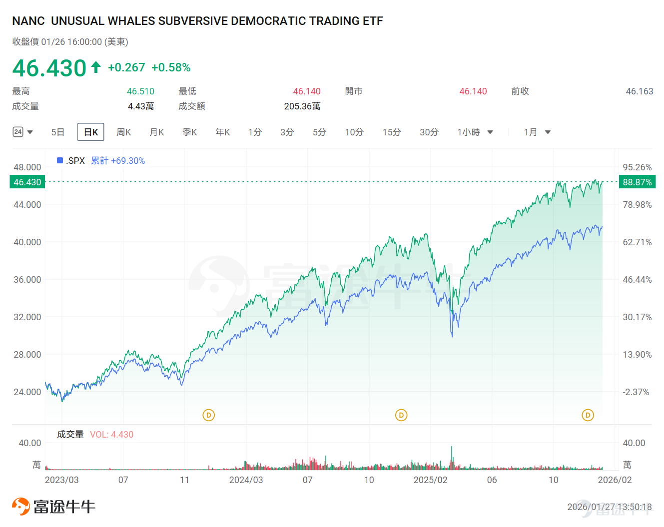 Former House Speaker Pelosi disclosed her latest portfolio holdings, appearing to significantly reduce her stakes in tech giants’ common stocks while actually leveraging deep-in-the-money options to maintain long exposure until 2027. This article provides an in-depth analysis of the capital efficiency logic behind her 'stock replacement strategy' and her latest moves in AI energy and application layers. In the US stock market, Capitol Hill has long been regarded as the legendary 'hotspot for excess returns.'Data shows that lawmakers consistently outperform the broader market with their investments, forming what appears to be an 'all-star lineup of stock gurus' within this elite club. Among these top players, former House Speaker Nancy Pelosi is undoubtedly the 'lead trader.' Despite being embroiled in controversies over allegedly using political intelligence to boost family assets, this 'Capitol Hill stock guru’s' trading strategies remain highly watched—Today, Pelosi disclosed her latest portfolio moves as required by regulations. At first glance, it seems Pelosi is selling Google, Amazon, Apple, and NVIDIA, raising concerns in the market about whether the 'guru is exiting.' However, a detailed breakdown of the trades reveals this is not an exit signal but rather an aggressive 'Stock Replacement Strategy.' I. Core Operation Breakdown: Moving Away from Common Stocks, Embracing Long-Dated Options According to the latest disclosures, Pelosi made significant adjustments to several major tech stocks between mid-December last year and mid-January this year...