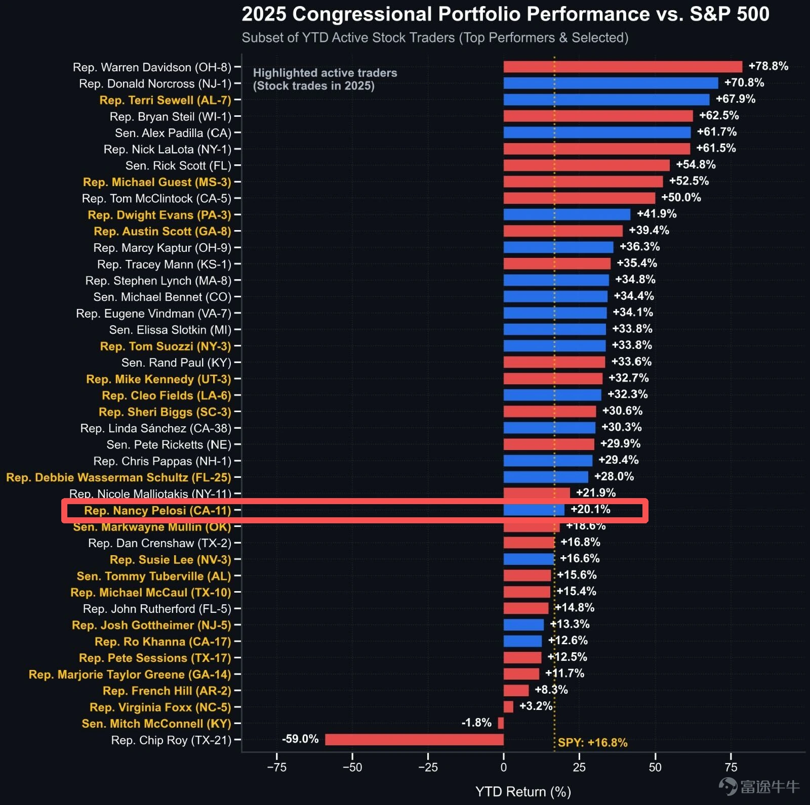Former House Speaker Pelosi disclosed her latest portfolio holdings, appearing to significantly reduce her stakes in tech giants’ common stocks while actually leveraging deep-in-the-money options to maintain long exposure until 2027. This article provides an in-depth analysis of the capital efficiency logic behind her 'stock replacement strategy' and her latest moves in AI energy and application layers. In the US stock market, Capitol Hill has long been regarded as the legendary 'hotspot for excess returns.'Data shows that lawmakers consistently outperform the broader market with their investments, forming what appears to be an 'all-star lineup of stock gurus' within this elite club. Among these top players, former House Speaker Nancy Pelosi is undoubtedly the 'lead trader.' Despite being embroiled in controversies over allegedly using political intelligence to boost family assets, this 'Capitol Hill stock guru’s' trading strategies remain highly watched—Today, Pelosi disclosed her latest portfolio moves as required by regulations. At first glance, it seems Pelosi is selling Google, Amazon, Apple, and NVIDIA, raising concerns in the market about whether the 'guru is exiting.' However, a detailed breakdown of the trades reveals this is not an exit signal but rather an aggressive 'Stock Replacement Strategy.' I. Core Operation Breakdown: Moving Away from Common Stocks, Embracing Long-Dated Options According to the latest disclosures, Pelosi made significant adjustments to several major tech stocks between mid-December last year and mid-January this year...