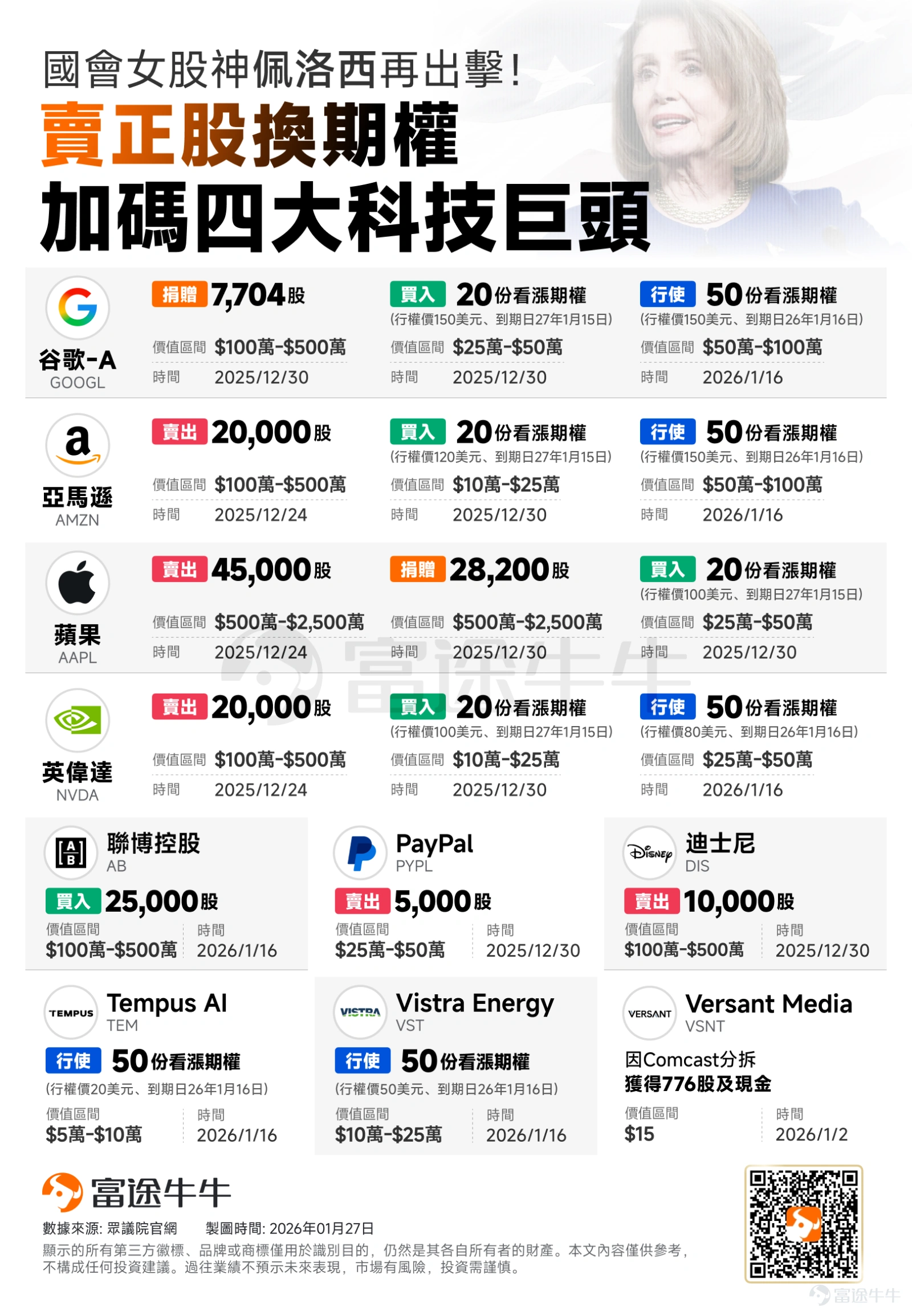 Former House Speaker Pelosi disclosed her latest portfolio holdings, appearing to significantly reduce her stakes in tech giants’ common stocks while actually leveraging deep-in-the-money options to maintain long exposure until 2027. This article provides an in-depth analysis of the capital efficiency logic behind her 'stock replacement strategy' and her latest moves in AI energy and application layers. In the US stock market, Capitol Hill has long been regarded as the legendary 'hotspot for excess returns.'Data shows that lawmakers consistently outperform the broader market with their investments, forming what appears to be an 'all-star lineup of stock gurus' within this elite club. Among these top players, former House Speaker Nancy Pelosi is undoubtedly the 'lead trader.' Despite being embroiled in controversies over allegedly using political intelligence to boost family assets, this 'Capitol Hill stock guru’s' trading strategies remain highly watched—Today, Pelosi disclosed her latest portfolio moves as required by regulations. At first glance, it seems Pelosi is selling Google, Amazon, Apple, and NVIDIA, raising concerns in the market about whether the 'guru is exiting.' However, a detailed breakdown of the trades reveals this is not an exit signal but rather an aggressive 'Stock Replacement Strategy.' I. Core Operation Breakdown: Moving Away from Common Stocks, Embracing Long-Dated Options According to the latest disclosures, Pelosi made significant adjustments to several major tech stocks between mid-December last year and mid-January this year...