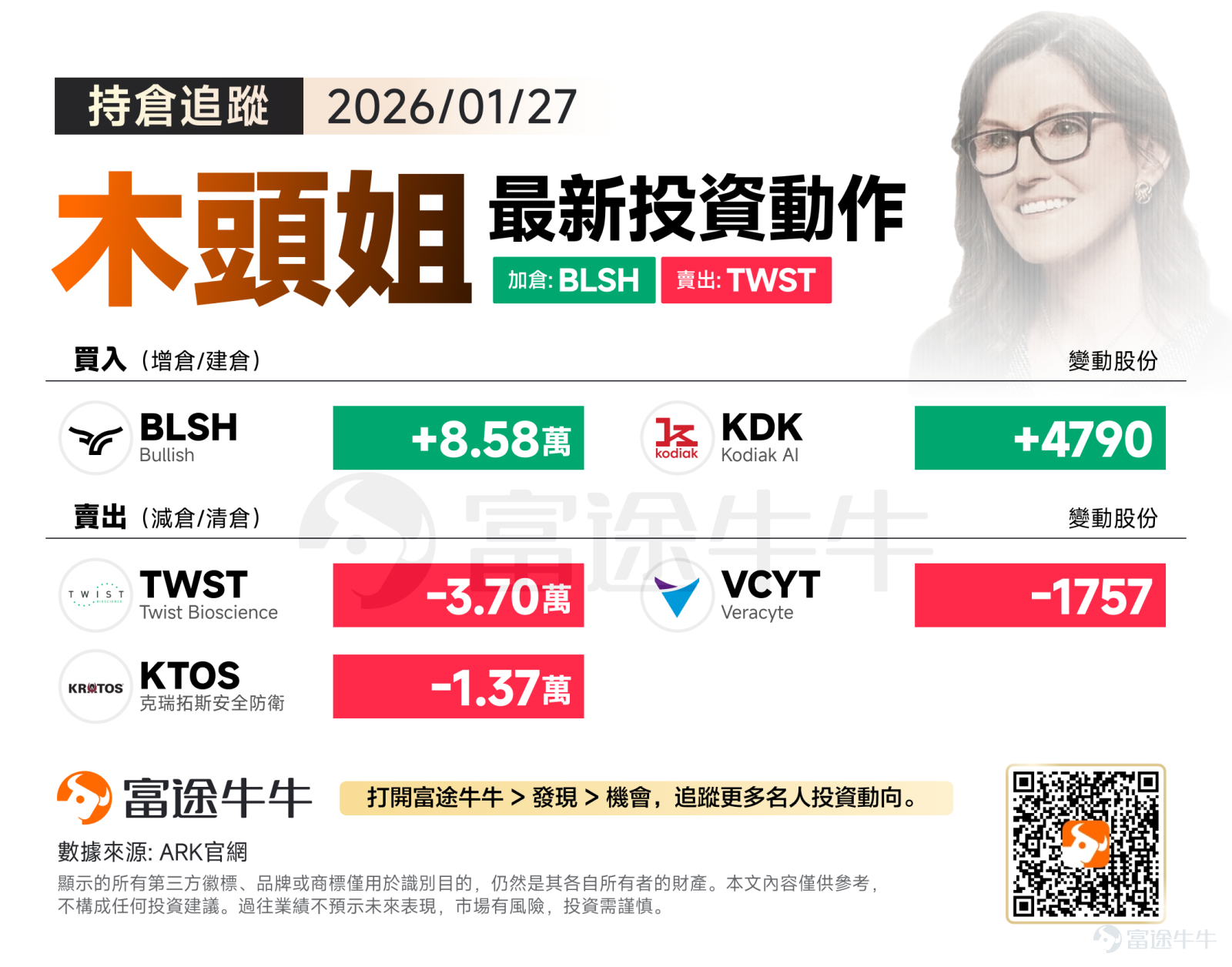 週二（1月27日），美股三大指數漲跌不一。受科技股和芯片股提振，標普500指數收于新高。美股「七巨頭」中六家上漲，英偉達、蘋果漲超1%，微軟、亞馬遜漲逾2%，僅特斯拉一家下跌。這反映投資者在財報前對這些科技巨頭的業績整體樂觀。 隔夜，木頭姐將火力集中在AI自動駕駛與加密資產基礎設施上，繼續從傳統的基因編輯和國防板塊撤退。 加倉方向：押註加密資產、自動駕駛 木頭姐隔夜繼續掃貨 $Bullish (BLSH.US)$ 逾8萬股，在ARK《Big Ideas 2026》報告中，區塊鏈被視為推動全球經濟「大加速」的五大平台之一。Bullish作為合規且具備深度的加密交易所，正成為機構資金進入數字資產的核心通道。木頭姐此時的大手筆加倉，不僅是看好幣市，更是看好DeFi與傳統金融融合的長期趨勢。 另外，其還小幅買入 $Kodiak AI (KDK.US)$ ，Kodiak AI作為自動駕駛卡車領域的佼佼者，其商業化路徑比Robotaxi更為清晰。ARK持續加倉KDK，驗證了他們對AI從「軟體端」走向「物理世界」的判斷。對於自動駕駛賽道，核心在於誰能...