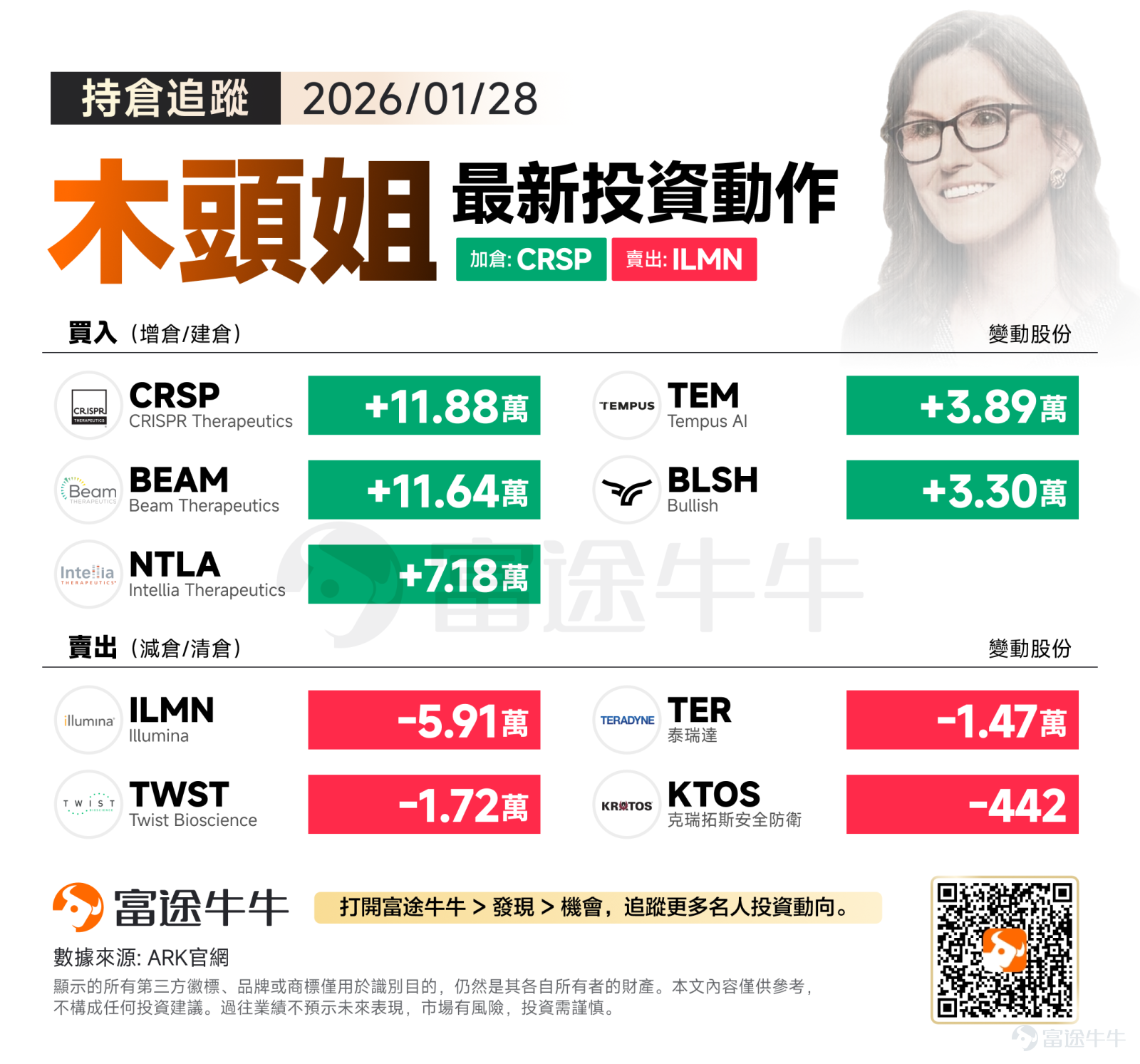 週三（1月28日），美股三大指數漲跌不一。標普500指數跌0.01%，報6978.03點，早盤一度升破7000點大關，最高報7002.28點，創下盤中紀錄。 隔夜ARK在交易市場上演了一場教科書式的「賽道內切換」。與其說這是一次日常調倉，不如說是Cathie Wood對2026年生物科技行業增長邏輯的一次重新投票。 加倉方向：激進做多「基因編輯」應用層 木頭姐增持 $CRISPR Therapeutics (CRSP.US)$  11.88 萬股、 $Beam Therapeutics (BEAM.US)$ 11.64萬股、 $Intellia Therapeutics (NTLA.US)$ 7.18萬股。這三家公司代表了基因編輯技術的最前沿（CRISPR-Cas9 及堿基編輯）。木頭姐這種「掃貨式」買入，通常意味著她預期該細分領域近期會有重大的臨床數據公布，或者是她認為該板塊的估值已經極具吸引力。 此外，木頭姐繼續貫徹「AI+醫療」的融合邏輯，加倉 $Tempus AI (TEM.US)$ ，利用數據優勢加速藥物發現。...