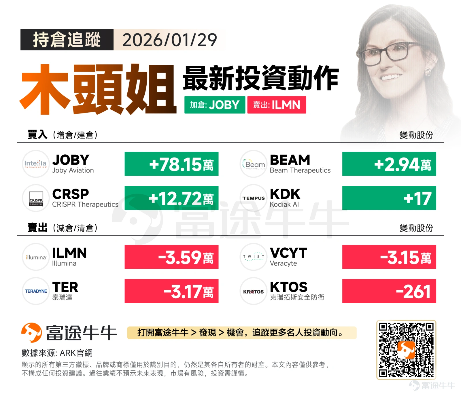 週四(1月29日),微軟暴跌拖累美股早盤走低,但三大指數盤中持續縮小跌幅,最終道指收盤轉漲。 值得注意的是,據華爾街日報報道,美國總統特朗普周表示,將于週五上午(北京時間今晚)宣布美聯儲主席提名人選。這一任命將決定全球最重要央行未來四年的政策方向,現任主席鮑威爾的任期將于今年5月結束。 從隔夜木頭姐的動作來看,其一邊是繼續押注未來交通形態,一邊是在醫療板塊進行劇烈的「新舊交替」。 加倉方向:加倉低空經濟、基因編輯 ARK隔夜最搶眼的動作就是加倉 $Joby Aviation (JOBY.US)$ 超過78萬股。隨著2026年低空經濟政策的逐步落地,JOBY作為eVTOL(電動垂直起降飛行器)的領軍企業,商業化進程正在提速。木頭姐顯然在博弈該賽道從「概念期」向「業績兌現期」轉化的紅利。 雖然近期生物醫藥板塊波動較大,但ARK對基因編輯如 $CRISPR Therapeutics (CRSP.US)$ 、 $Beam Therapeutics (BEAM.US)$ 這一底層技術的偏好從未動搖。尤其是CRSP,隨著管線產品的獲批...