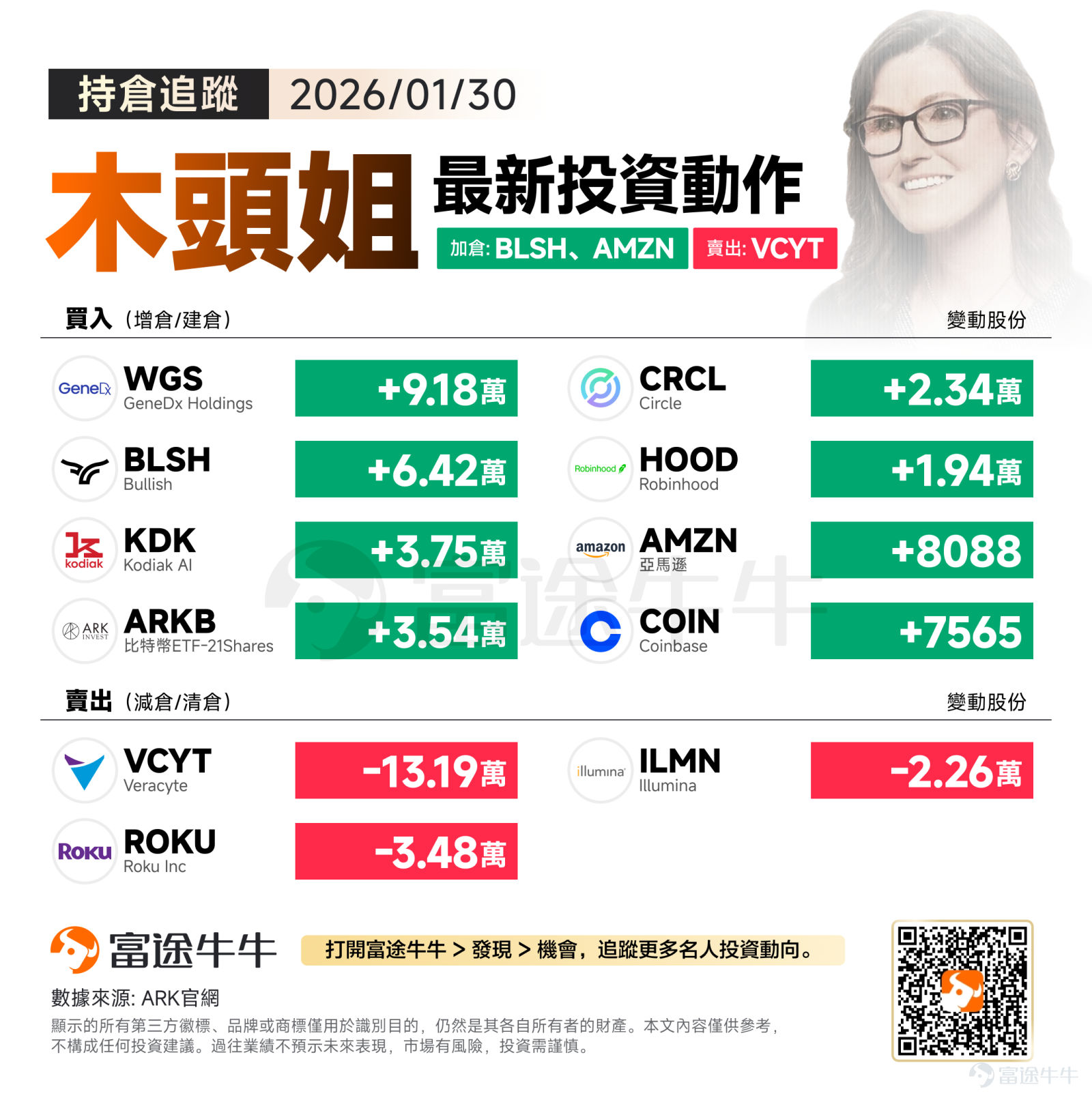上週五，美股全線收挫，標普500指數錄得「三連陰」。貴金屬市場巨震，金銀創下1980年以來最大單日跌幅。消息面上，特朗普提名鷹派的凱文·沃什為聯儲局主席，引發市場對貨幣政策收緊的擔憂。 當前，市場資金在聯儲政策走向、通脹路徑與避險情緒的交織下劇烈博弈，恐慌性拋售特征愈發凸顯。在此背景下，ARK仍恪守其「顛覆性創新」的投資信條，持續在基因組學、加密資產及人工智能三大賽道深耕布局。 加倉方向：全面押註加密概念、增持亞馬遜 本次加倉動作中，基因組學公司 $GeneDx Holdings (WGS.US)$ 位居榜首，大幅增持了9.18萬股。緊隨其后的是數字資產和交易領域的活躍力量： 數字金融熱度不減：木頭姐持續看好加密生態，分別增持了 $Bullish (BLSH.US)$ 6.42萬股、 $Circle (CRCL.US)$ 2.34萬股、 $Robinhood (HOOD.US)$ 1.94萬股、 $Coinbase (COIN.US)$ 7565股以及掃貨加密ETF $比特幣ETF-21Shares (ARKB.US)$ 逾3萬股。    ...