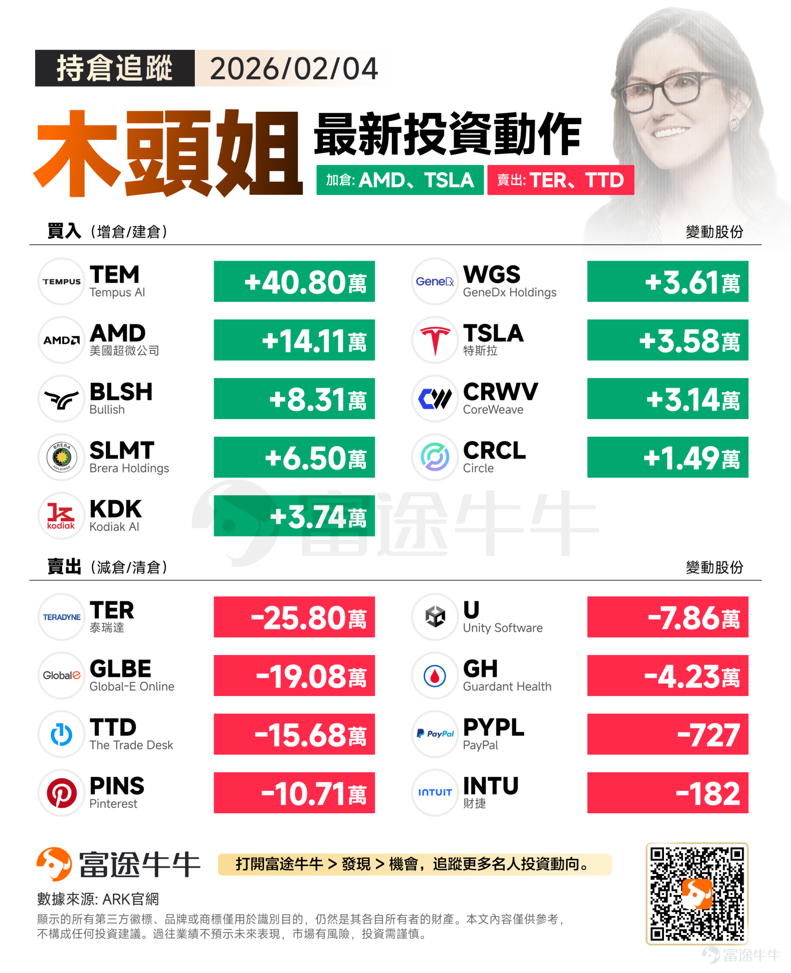 昨夜今晨，美股市場延續風格輪動的態勢，在多家科技權重持續回調的壓力下，納指連續第二天跌超1%。標普500指數同樣收跌，但其中超7成成分股以漲勢收盤。 截至收盤，標普500指數跌0.51%，報6882.72點；納斯達克綜合指數跌1.51%，報22904.58點；道瓊斯工業平均指數漲0.53%，報49501.3點。連續兩日下跌后，納指也跌破了100日均線。 在納指試圖尋找新方向之際，ARK Invest掌門人「木頭姐」Cathie Wood不僅沒有退縮，反而進行了一次極具攻擊性的「換血」操作。 加倉方向：堅定做多「AI硬科技」與算力基建 在昨晚的美股行情中，半導體與AI基礎設施板塊依然是資金博弈的焦點。木頭姐的操作直指這一核心： 重倉 $美國超微公司 (AMD.US)$（+14.11萬股）與 $特斯拉 (TSLA.US)$（+3.58萬股）： 在AMD績後大跌之際，木頭姐大舉抄底，顯示出她對AMD在2026年AI推理芯片市場份額搶占的信心。同時，繼續增持特斯拉不僅是對EV的看好，更是對特斯拉在Robotaxi和...