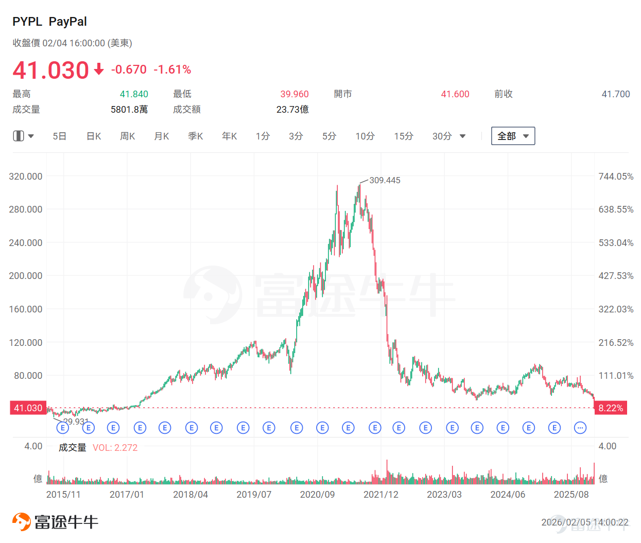 The global digital payments giant $PayPal (PYPL.US)$ is going through its darkest moment. On Tuesday, due to worse-than-expected earnings and the sudden resignation of its CEO, PayPal's stock price plummeted overnight to levels not seen since 2017. And before this chaos unfolded, 'Capitol Hill guru' Pelosi and 'Tech Queen' Cathie Wood coincidentally sold off their shares just before the earnings report. Such 'prescient' moves inevitably raise questions: What exactly is wrong with PayPal's fundamentals? 1. The Scent of Smart Money: Why are big players rushing to exit? Just before the earnings announcement, the winds of the capital market had quietly shifted. Pelosi and Cathie Wood's preemptive sell-offs were no coincidence but a collective vote by top-tier investors in the capital market signaling a collapse in PayPal’s fundamental logic. For institutions, PayPal has long been stuck in an awkward 'in-between zone' — as a growth stock, its growth rate is no longer attractive; as a value stock, its moat isn’t deep enough, and it faces fierce competition from giants like Apple Pay. The big players’ dumping essentially confirms the breakdown of PayPal's investment thesis. We can break this down into two key dimensions: 1. Pelosi's Logic: The Canary in the Macroeconomic Coal Mine From[Share Link: The article 'Politician Portfolio Tracker | Dissecting Nancy Pelosi's Top Strategy: Swapping Stocks for Long-term Options, Doubling Down on the Four Tech Giants—Is This a Strategy Worth Following?'] shows that Pelosi...