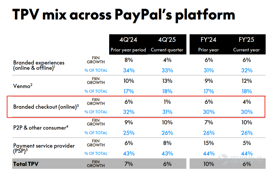 The global digital payments giant $PayPal (PYPL.US)$ is going through its darkest moment. On Tuesday, due to worse-than-expected earnings and the sudden resignation of its CEO, PayPal's stock price plummeted overnight to levels not seen since 2017. And before this chaos unfolded, 'Capitol Hill guru' Pelosi and 'Tech Queen' Cathie Wood coincidentally sold off their shares just before the earnings report. Such 'prescient' moves inevitably raise questions: What exactly is wrong with PayPal's fundamentals? 1. The Scent of Smart Money: Why are big players rushing to exit? Just before the earnings announcement, the winds of the capital market had quietly shifted. Pelosi and Cathie Wood's preemptive sell-offs were no coincidence but a collective vote by top-tier investors in the capital market signaling a collapse in PayPal’s fundamental logic. For institutions, PayPal has long been stuck in an awkward 'in-between zone' — as a growth stock, its growth rate is no longer attractive; as a value stock, its moat isn’t deep enough, and it faces fierce competition from giants like Apple Pay. The big players’ dumping essentially confirms the breakdown of PayPal's investment thesis. We can break this down into two key dimensions: 1. Pelosi's Logic: The Canary in the Macroeconomic Coal Mine From[Share Link: The article 'Politician Portfolio Tracker | Dissecting Nancy Pelosi's Top Strategy: Swapping Stocks for Long-term Options, Doubling Down on the Four Tech Giants—Is This a Strategy Worth Following?'] shows that Pelosi...