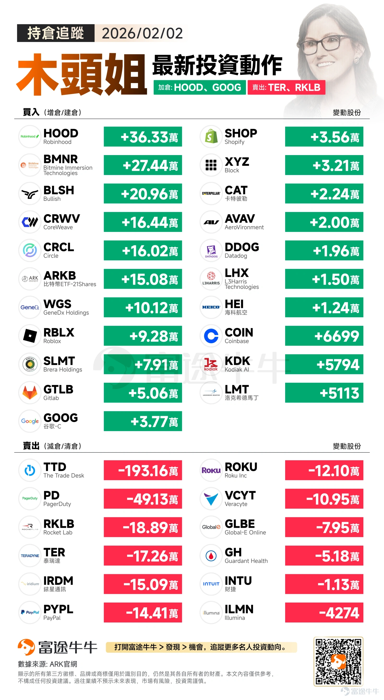 The global digital payments giant $PayPal (PYPL.US)$ is going through its darkest moment. On Tuesday, due to worse-than-expected earnings and the sudden resignation of its CEO, PayPal's stock price plummeted overnight to levels not seen since 2017. And before this chaos unfolded, 'Capitol Hill guru' Pelosi and 'Tech Queen' Cathie Wood coincidentally sold off their shares just before the earnings report. Such 'prescient' moves inevitably raise questions: What exactly is wrong with PayPal's fundamentals? 1. The Scent of Smart Money: Why are big players rushing to exit? Just before the earnings announcement, the winds of the capital market had quietly shifted. Pelosi and Cathie Wood's preemptive sell-offs were no coincidence but a collective vote by top-tier investors in the capital market signaling a collapse in PayPal’s fundamental logic. For institutions, PayPal has long been stuck in an awkward 'in-between zone' — as a growth stock, its growth rate is no longer attractive; as a value stock, its moat isn’t deep enough, and it faces fierce competition from giants like Apple Pay. The big players’ dumping essentially confirms the breakdown of PayPal's investment thesis. We can break this down into two key dimensions: 1. Pelosi's Logic: The Canary in the Macroeconomic Coal Mine From[Share Link: The article 'Politician Portfolio Tracker | Dissecting Nancy Pelosi's Top Strategy: Swapping Stocks for Long-term Options, Doubling Down on the Four Tech Giants—Is This a Strategy Worth Following?'] shows that Pelosi...