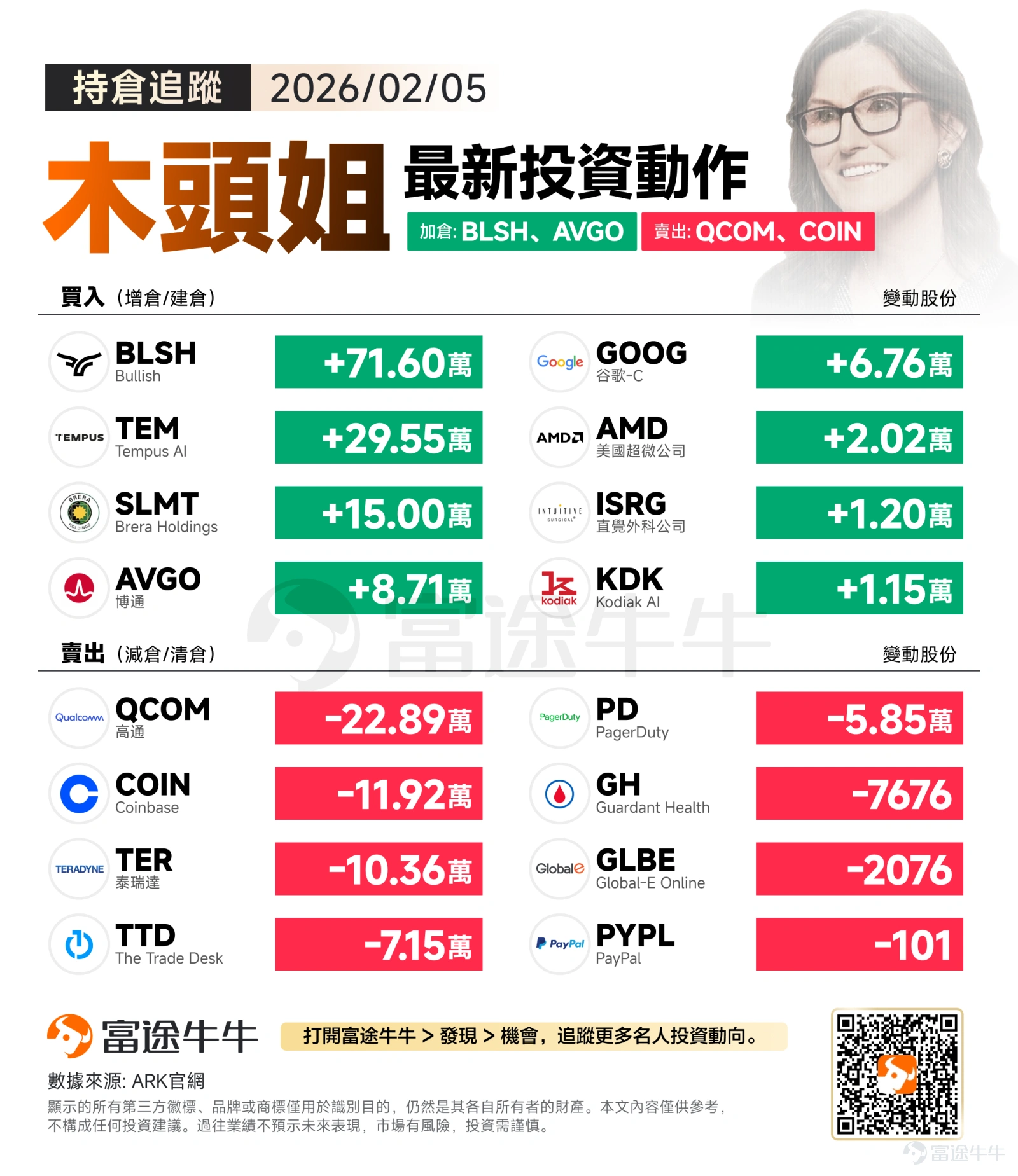 昨夜今晨,近幾天命途多舛的軟件板塊和加密貨幣再度迎來新一輪的下挫。疲軟的美國就業數據也令過去幾天的「板塊輪動」戛然而止,拋售范圍擴大到整個市場。 截至收盤,標普500指數跌1.23%,納斯達克綜合指數跌1.59%,也是自去年4月以來最嚴重的三日拋售;道瓊斯工業平均指數跌1.2%點。比特幣盤中跌破6.4萬美元,近半年縮水近一半;現貨白銀也出現了單日下跌近20%的狀況。 隔夜,木頭姐的操作雷厲風行:她正在大幅減持傳統的「週期性」半導體和老牌加密交易所,轉而重倉押注「AI垂直應用」與「新一代加密基建」。 一、 買入方向:押注「合規加密」與「AI落地」 木頭姐當日的買入動作極具攻擊性,并未選擇廣泛撒網,而是集中火力在兩個核心邏輯上: 1. 加密賽道:重注合規新貴,博弈Solana生態 $Bullish (BLSH.US)$ :加倉71.60萬股,這是當日最強烈的信號。在隔夜BLSH隨大盤回調之際,ARK逆勢大舉掃貨。這表明木頭姐正在通過重倉Bullish,押注2026年機構資金將流向更具「合規性」與「深度流動性」的交易所...