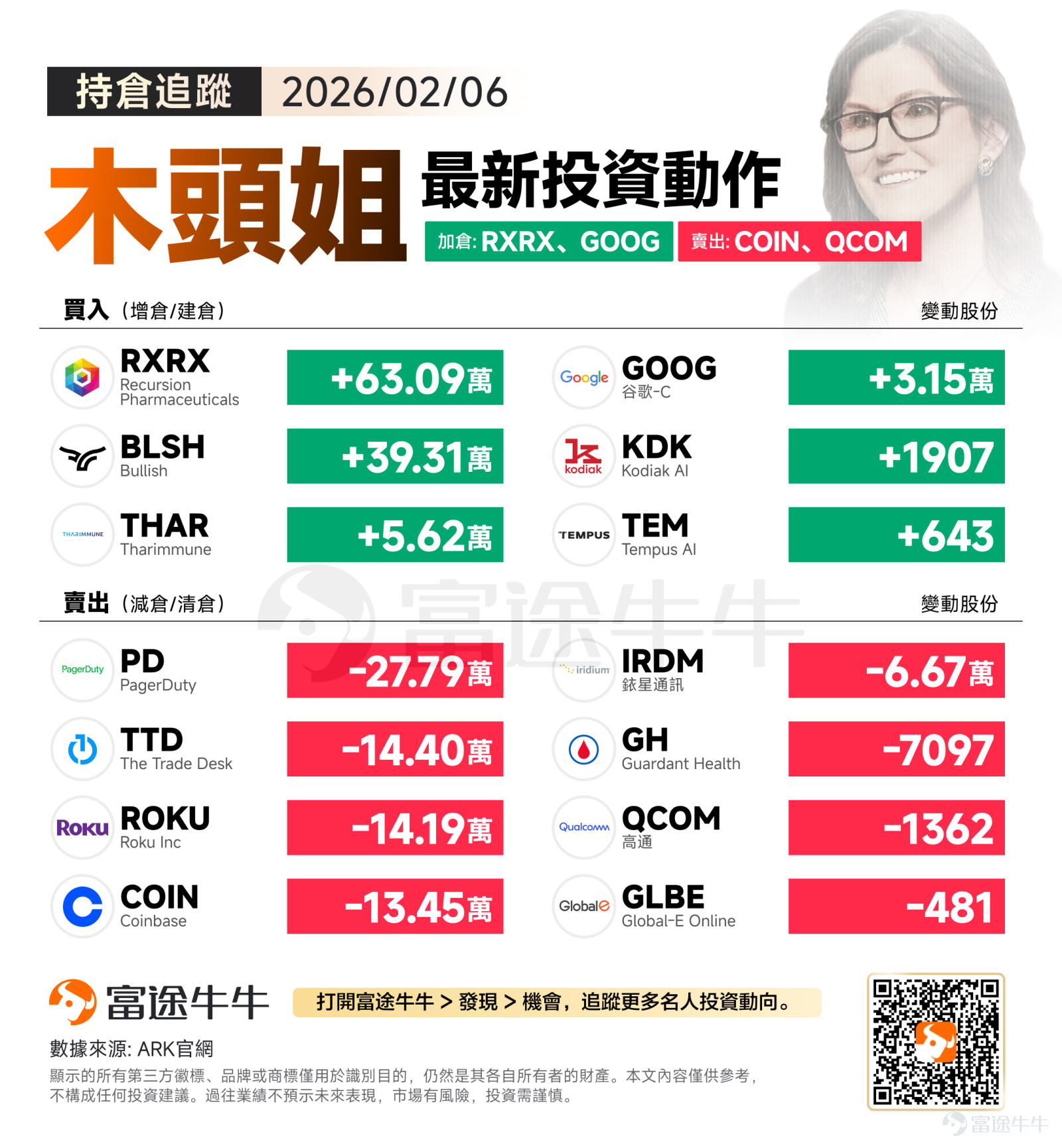 Last Friday, after three consecutive days of heavy selling pressure, the 'buy-the-dip' sentiment fully erupted in the U.S. stock market, $S&P 500 Index (.SPX.US)$ Marking the largest single-day gain since May of last year, $Dow Jones Industrial Average (.DJI.US)$And also historically surpassing the 50,000-point level. Friday also marked another time the Dow Jones Industrial Average broke through a major thousand-point level, after first surpassing 40,000 points in May 2024. NVIDIA surged over 7% in a day, adding more than $320 billion in market value, while Caterpillar, Goldman Sachs, JPMorgan, and other cyclical/value stocks continued to see capital inflows, pushing this nearly 130-year-old index to new highs. In trading on February 6th,ARK demonstrated a clear 'changing horses' strategy: heavily betting on AI-driven biotech sectors and tech giants, while significantly cutting positions in SaaS and ad tech-related holdings. Direction of increased positions: Betting on biotech and AI Last Friday, ARK's buying focus was very clear, concentrated inAI pharmaceuticalsandTech giants, showing their long-term confidence in the practical application of AI, particularly in the healthcare sector. 1. Increase positions in the two AI healthcare leaders $Recursion Pharmaceuticals (RXRX.US)$: Increase positions by 630,900 shares,This was the largest buy of the day. RXRX uses machine learning to accelerate drug discovery, a typical case of 'AI +...