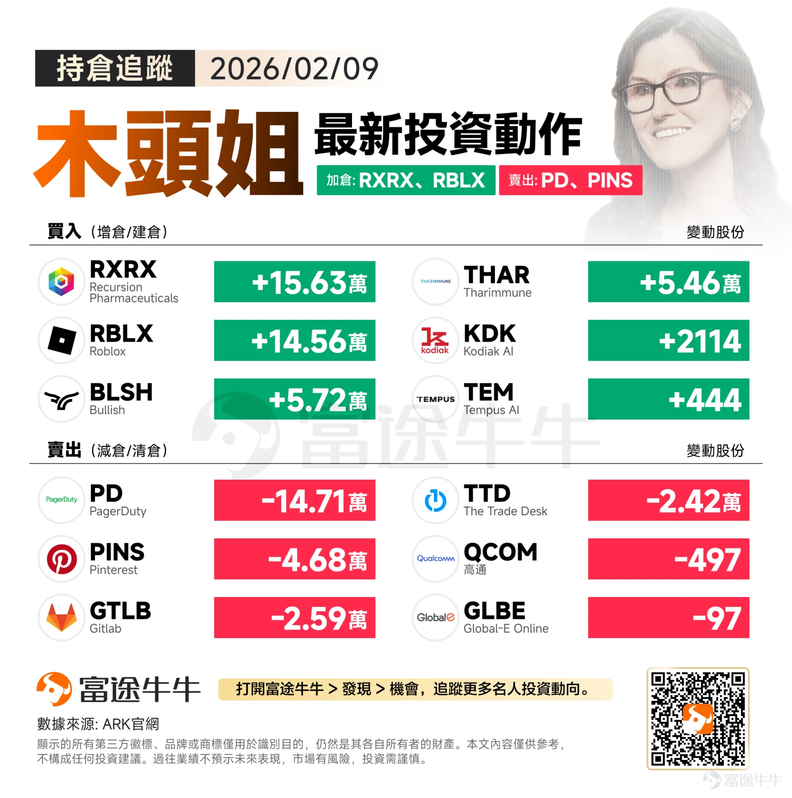 美東時間週一,三大指數集體收漲,在科技股的帶領下,納指漲近1%,道指微漲,再創歷史新高,標普500指數上漲0.5%,距離歷史高點僅一步之遙。 隔夜,木頭姐操作風格延續了她對「顛覆性創新」的執著,資金流向明顯從SaaS(軟件即服務)和傳統數字廣告板塊流出,轉而重倉押注AI制藥與元宇宙概念。 加倉方向:押註AI醫療級元宇宙概念股 木頭姐當日的買入重心非常明確:AI結合生物科技以及元宇宙。 $Recursion Pharmaceuticals (RXRX.US)$ :獲加倉15.63萬股,RXRX是典型的「AI+制藥」概念股,利用機器學習加速藥物發現。木頭姐的大舉增持表明她對AI在生物技術領域的落地應用信心堅定,認為其長期價值被低估。 $Roblox (RBLX.US)$ :獲加倉14.56萬股,該公司近期因軟件股下挫而股價遭受打擊,而其作為元宇宙第一股,Roblox一直是ARK的重點觀察對象。此次木頭姐逢低加倉近15萬股,顯示出ARK認為游戲平臺和虛擬社交的貨幣化能力正在回暖,或者是在押注其下一份財報的超預期表現。 減持方向:賣出Saa...