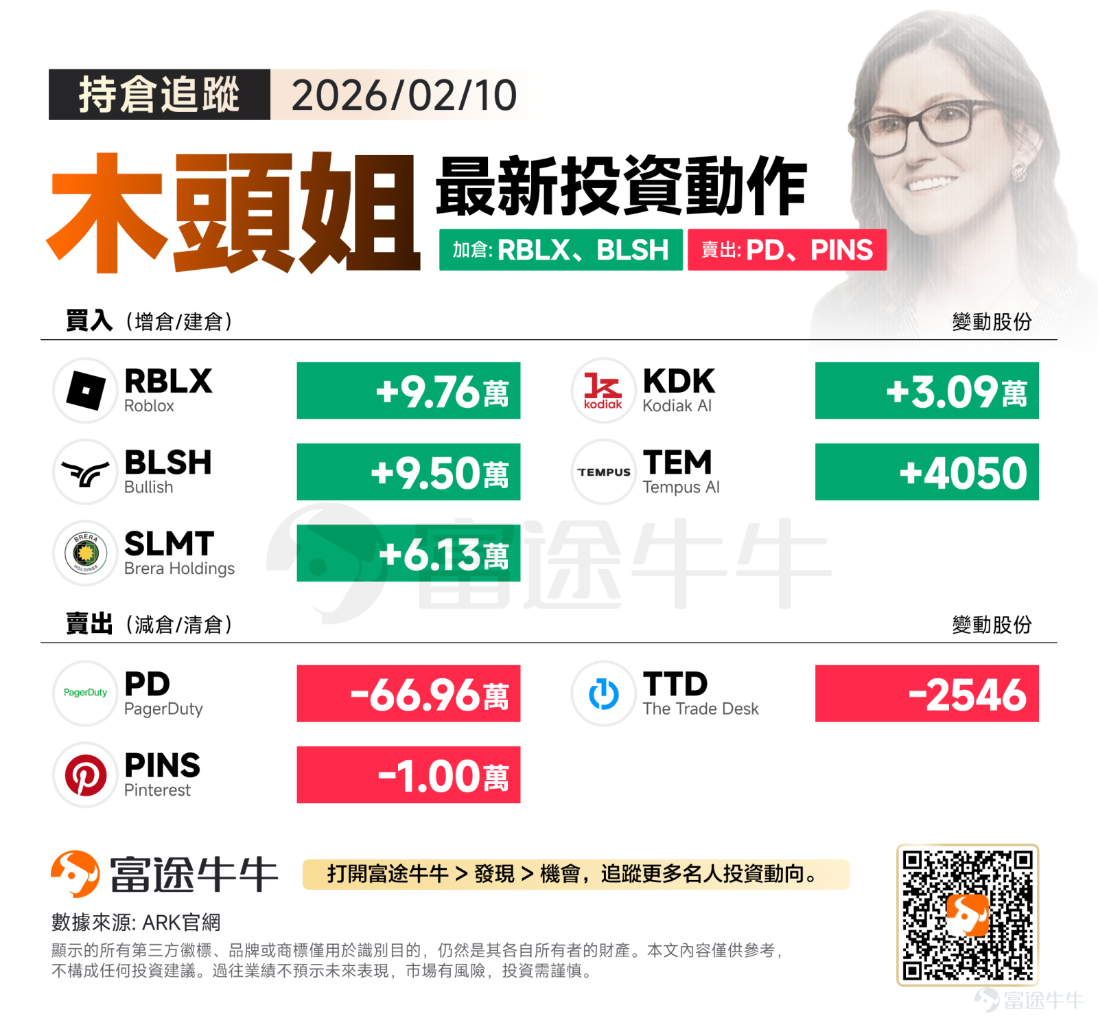 On Tuesday Eastern Time, the three major indices showed mixed results, with both the S&P 500 and Nasdaq recording declines, while the Dow edged up slightly to hit another record closing high. The Dow once recorded its third consecutive all-time high during the session, after surpassing the 50,000-point mark for the first time last Friday. Compared to the previous day, overnight 'Miss Wood' significantly intensified her sell-off in the SaaS sector, while concentrating funds into the metaverse, crypto-assets, and AI sectors. I. Direction of Position Increase The logic behind the day's purchases was very clear:Betting on the infrastructure of the 'next-generation internet', including virtual worlds, digital asset trading, and AI-driven verticals. $Roblox (RBLX.US)$An increase of 97,600 shares,This marks ARK's second consecutive day of aggressively increasing its position in Roblox (with about 140,000 shares added the previous day). Over the two days, a total of more than 240,000 shares were purchased, reflecting ARK's strong confidence in this metaverse platform. Market speculation suggests that ARK may believe its potential in AI-generated content (AIGC) assisted game creation will bring new growth trajectories. $Bullish (BLSH.US)$Added 95,000 shares,Bullish is a regulated cryptocurrency exchange. The recent continued increase in holdings also indicates that 'Wood's Sister' remains firmly optimistic about the long-term value of digital asset infrastructure amidst the volatility of Bitcoin and the broader crypto market. $Brera Holdings (SLMT.US)$Added 61,300 shares,...
