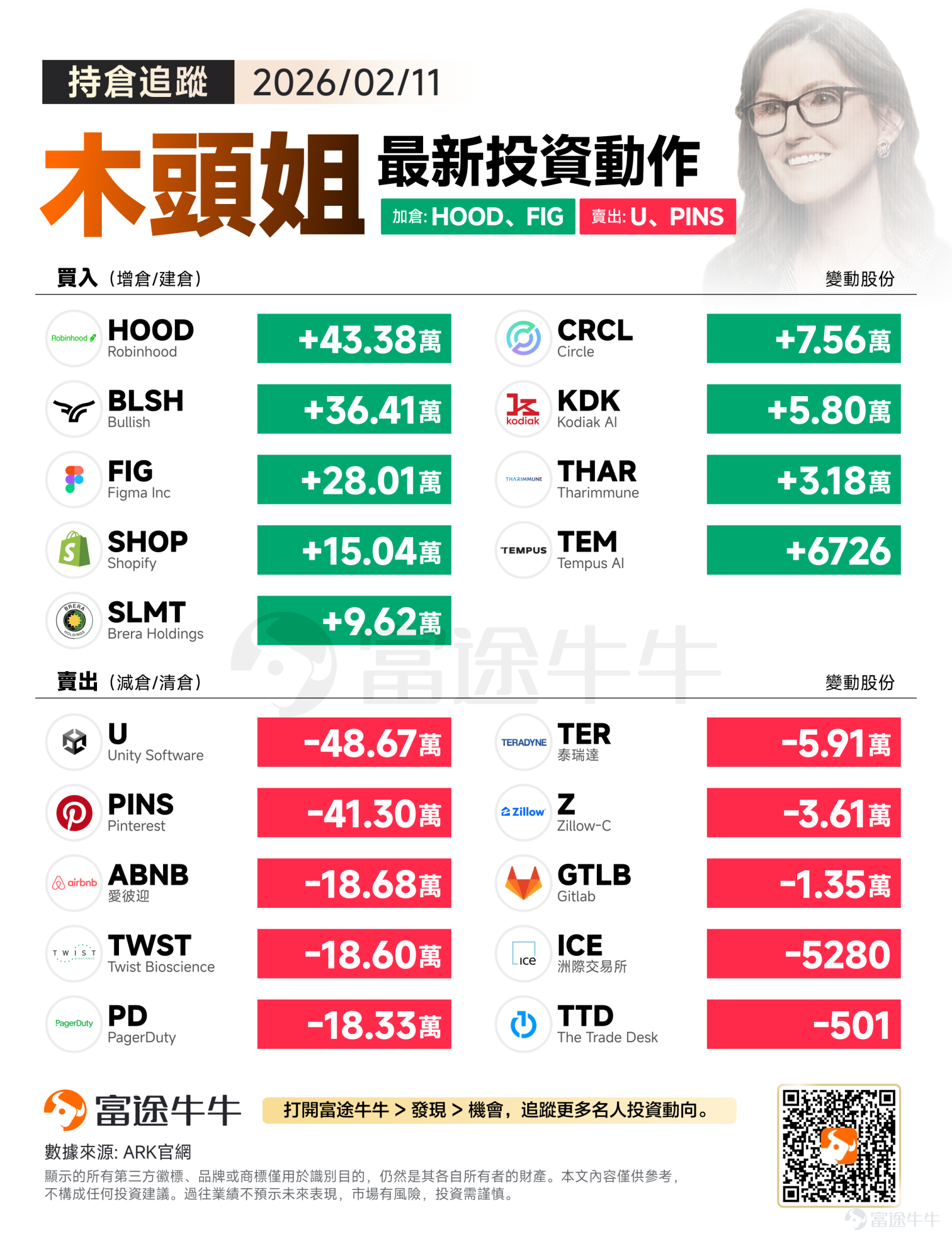 On Wednesday Eastern Time, the January non-farm payroll report briefly boosted investor sentiment but failed to drive a sustained market rally, with the three major indices ultimately closing slightly lower. Cathie Wood’s overnight trading focus remained on 'fintech and crypto ecosystems,' while also making a near-complete reduction of her stake in Unity, once a darling stock of the metaverse. I. Direction of increased positions: Buying the dip in Robinhood and Figma The day’s buy list shows that ARK is making an all-out bet onDigital asset tradingandNext-generation productivity tools。 1. Dual fintech giants in crypto: Robinhood and Bullish $Robinhood (HOOD.US)$: Increased position by 433,800 shares,This was the largestblock trade buy of the day. Robinhood plummeted nearly 9% post-earnings as Q4 net profit fell 34% to $605 million, with total revenue at $1.28 billion missing Wall Street expectations. Cryptocurrency trading revenue plunged 38% to $221 million, becoming the biggest drag. However, Cathie Wood continued to accumulate shares, showing ARK's strong belief in Robinhood as an 'investment + crypto wallet' gateway. Given the market context, this may imply that Cathie Wood anticipates a new surge in individual investor trading activity or has high expectations for its crypto business profitability. $Bullish (BLSH.US)$: Added 364,100 shares,This follows the February 10...