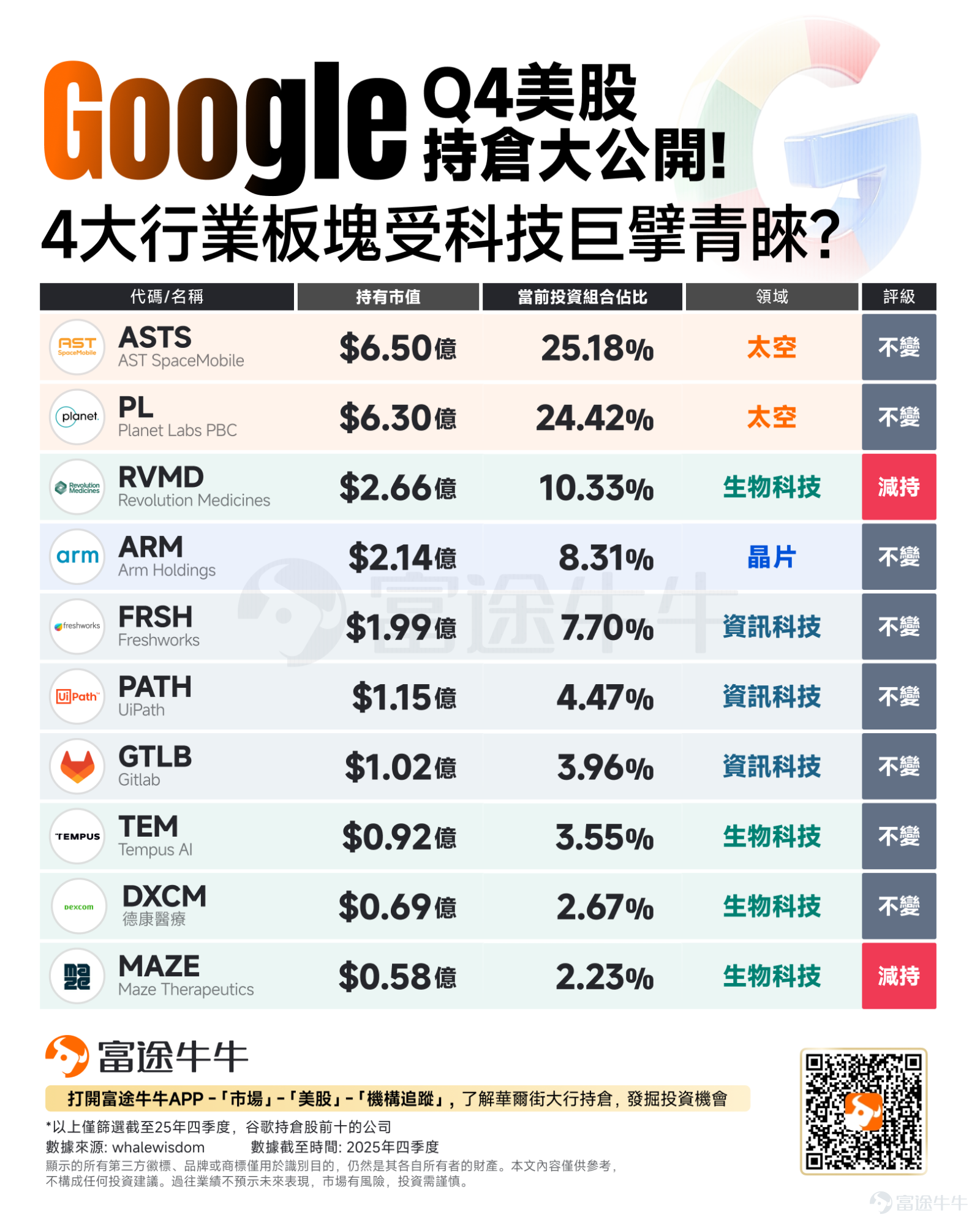 近日，美國多家對沖基金紛紛提交了去年第四季持倉報告（13F文件），資管巨頭們的最新動向浮出水面。 $谷歌-C (GOOG.US)$ 母公司Alphabet遞交美國證監會的13F文件顯示，谷歌前兩大持倉股仍是美股太空衛星電話第一股 $AST SpaceMobile (ASTS.US)$ 、衛星情報企業 $Planet Labs PBC (PL.US)$ 。 另外，本次谷歌沒有新建倉或增持任何一家公司。因此本文將著重介紹谷歌的前十大重倉股。具體如下： 一、 太空經濟：通訊與數據的「星際躍遷」 $AST SpaceMobile (ASTS.US)$ 與 $Planet Labs PBC (PL.US)$ 這兩家公司佔據了前十大持倉比重的49.6%，近乎半壁江山。 首先，先看 $AST SpaceMobile (ASTS.US)$ ，這家公司是全球首個基於太空的直接連接智能手機的蜂窩寬頻網路，通過發射高性能衛星，為全球有網路盲區的區域提供無縫連接服務。 想象一下，當你站在沙漠、深山或大海中，身邊沒有基地台，但你的手機依然有訊號，可以打電話、...