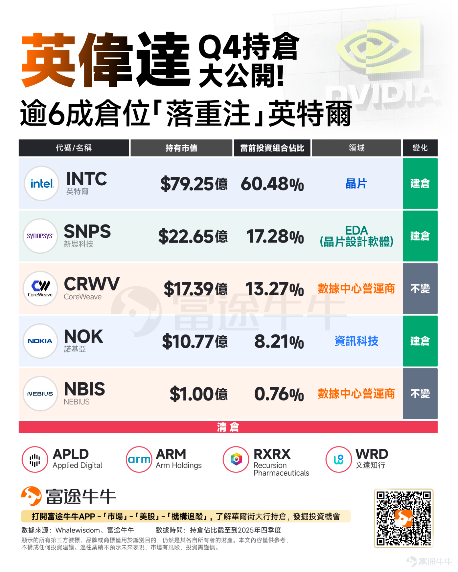 NVIDIA's Latest Investment Landscape Revealed! According to NVIDIA's 13F report filed with the U.S. Securities and Exchange Commission (SEC), as of the end of Q4,a total of 5 companies were held,including: chip giant $Intel (INTC.US)$ , EDA (chip design software) giant $Synopsys (SNPS.US)$ , data center operator $CoreWeave (CRWV.US)$ , veteran communication giant $Nokia Oyj (NOK.US)$ , and data center operator $NEBIUS (NBIS.US)$ 。 At the same time, it alsoClear the positionincludes data center operators $Applied Digital (APLD.US)$ , chip stocks $Arm Holdings (ARM.US)$ , AI healthcare $Recursion Pharmaceuticals (RXRX.US)$ , and autonomous driving leader $WeRide (WRD.US)$ 。 As a global leader in the AI computing power sector, NVIDIA’s capital deployment is becoming a strategic indicator of technological industry development. The market believes that NVIDIA's investment decisions are based on a deep understanding and forward-looking judgment of AI technology development, often representing the direction of industry growth. Companies receiving NVIDIA’s investment may benefit from technical support, chip supply, and more...