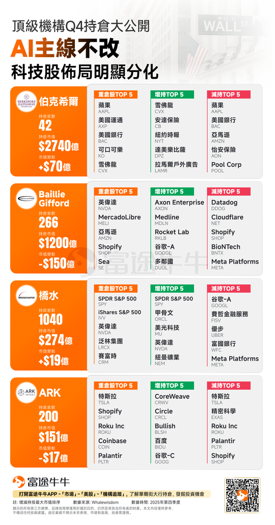 13F Big Reveal | Top Institutions' Q4 US Stock Holdings Released! AI Focus Unchanged, Tech Stock Allocations Show Clear Divergence