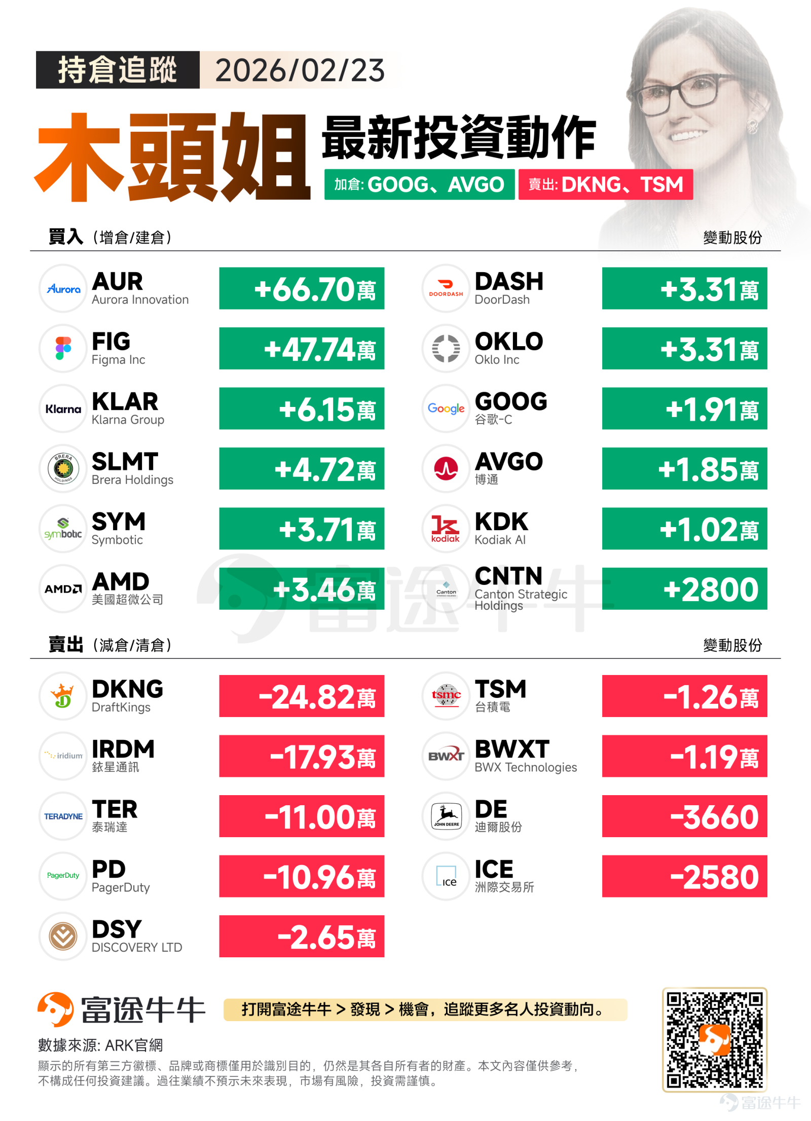 Overnight, against the backdrop of renewed concerns over U.S. tariffs, the three major U.S. stock indexes closed down more than 1%, while gold and silver performed notably well. Notably, the negative factors affecting the U.S. stock market on Monday were not just tariff issues, but also a fictitious AI 'ghost story.' Over the weekend, an article titled 'The 2028 Intelligence Crisis,' penned by Citrini Research, went viral among investors. The author, using a 'macro research report published in June 2028' as a starting point, traced back the impact of AI technological advancements and the proliferation of intelligent agents on human society and the economy. As the market currently shows divergences in the AI-driven trend, 'Cathie Wood' has swiftly iterated her investment portfolio with extremely high execution efficiency. It is evident that she is placing precise bets on 'high-probability' technology trends: capital is increasingly flowing into AI infrastructure, embodied intelligence applications, and new energy sources, while profit-taking has occurred in some traditional chip manufacturing and equipment sectors. Buying focus: Targeting AI computing power networks and embodied intelligence barriers This recent position increase reflects a strong 'offensive' approach, with core logic tied to the expansion of AI computing power and the implementation of AI in the physical world. – Broadcom and AMD: Betting on the 'next phase' of AI infrastructure Cathie Wood increased her position by 18,500 shares overnight $Broadcom (AVGO.US)$ and 34,600 shares $Advanced Micro Devices (AMD.US)$ , sending a clear signal - AI base...