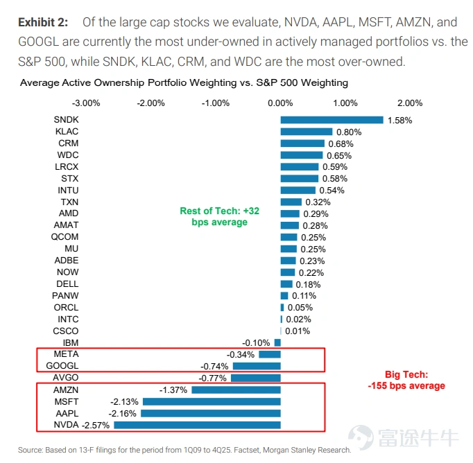 As the 13F filing season concludes, the true capital movements of Wall Street giants have finally come to light. Morgan Stanley's latest Q4 large-cap tech stock holdings report reveals a strikingly contrasting core truth:Institutional holdings of tech giants have quietly dropped to their lowest level in 17 years!As market consensus begins to crack, where is this massive pool of capital flowing? In this article, we will carefully analyze the current holdings of top-tier institutions for fellow investors, seeking out the most certain investment themes in today’s market driven by probability games. I. Extreme Game of Core Assets: NVIDIA Heavily Underweighted Morgan Stanley's data shows that institutional holdings of large-cap tech stocks are at their lowest point in the past 17 years. The most surprising of all is $NVIDIA (NVDA.US)$ — it is the most heavily underweighted stock among actively managed institutional funds within the tracked universe of large-cap tech stocks. According to Morgan Stanley's data, as of the end of Q4 2025, the largest U.S. tech companies by market cap (including $NVIDIA (NVDA.US)$ 、 $Apple (AAPL.US)$ 、 $Microsoft (MSFT.US)$ 、 $Amazon (AMZN.US)$ 、 $Alphabet-C (GOOG.US)$ and $Meta Platforms (META.US)$ The active institutional holdings of ) compared to the S&P 500 weighting...