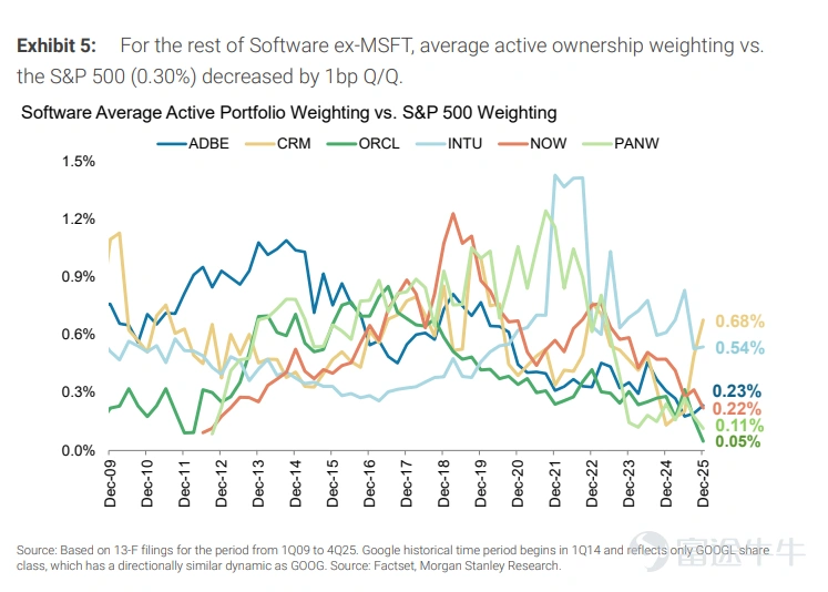 As the 13F filing season concludes, the true capital movements of Wall Street giants have finally come to light. Morgan Stanley's latest Q4 large-cap tech stock holdings report reveals a strikingly contrasting core truth:Institutional holdings of tech giants have quietly dropped to their lowest level in 17 years!As market consensus begins to crack, where is this massive pool of capital flowing? In this article, we will carefully analyze the current holdings of top-tier institutions for fellow investors, seeking out the most certain investment themes in today’s market driven by probability games. I. Extreme Game of Core Assets: NVIDIA Heavily Underweighted Morgan Stanley's data shows that institutional holdings of large-cap tech stocks are at their lowest point in the past 17 years. The most surprising of all is $NVIDIA (NVDA.US)$ — it is the most heavily underweighted stock among actively managed institutional funds within the tracked universe of large-cap tech stocks. According to Morgan Stanley's data, as of the end of Q4 2025, the largest U.S. tech companies by market cap (including $NVIDIA (NVDA.US)$ 、 $Apple (AAPL.US)$ 、 $Microsoft (MSFT.US)$ 、 $Amazon (AMZN.US)$ 、 $Alphabet-C (GOOG.US)$ and $Meta Platforms (META.US)$ The active institutional holdings of ) compared to the S&P 500 weighting...