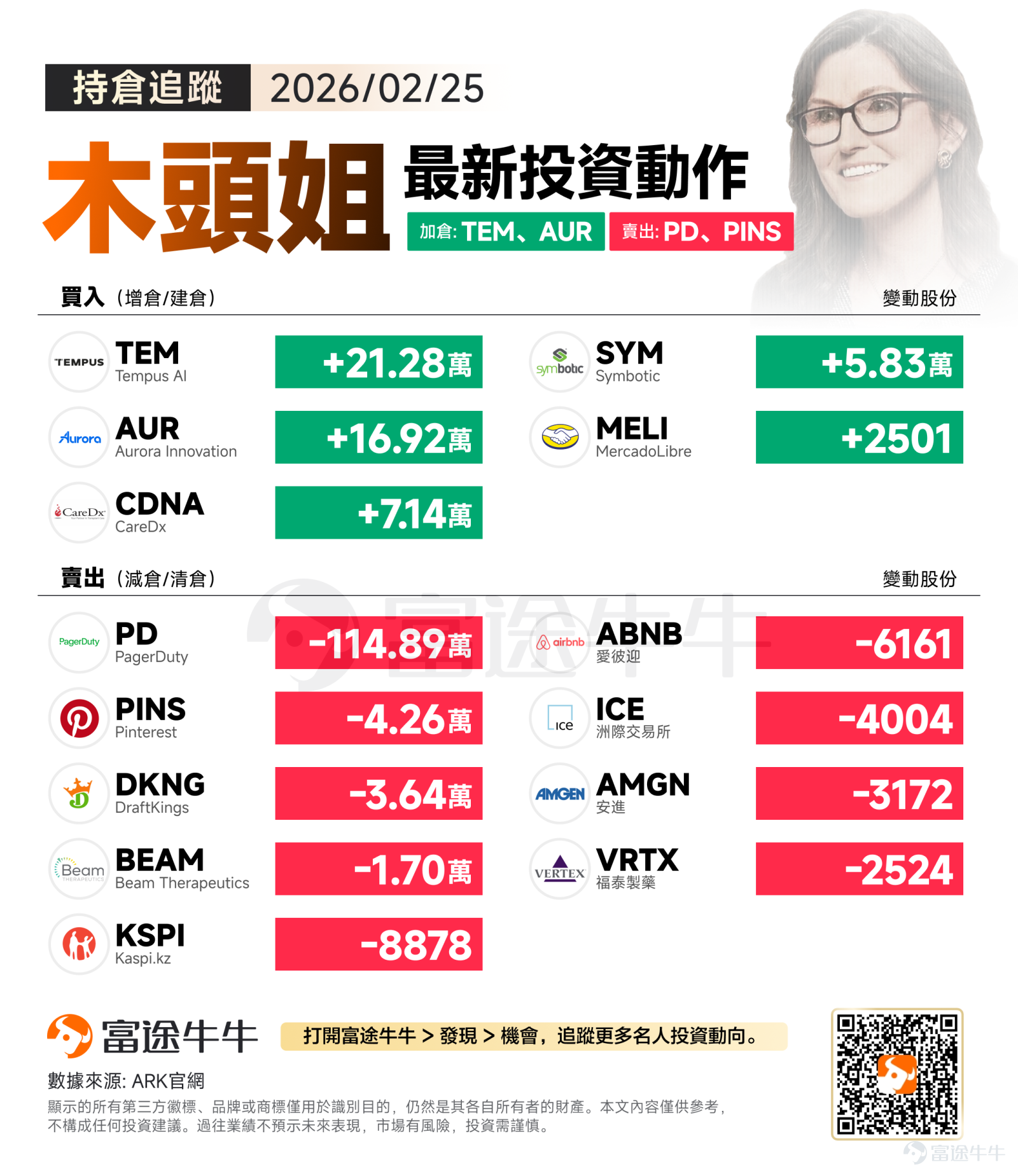 Last night and this morning, as investors positioned themselves for NVIDIA's highly anticipated Q4 earnings report, the three major U.S. stock indexes rose together for the second consecutive trading day. After-hours, NVIDIA’s earnings and financial guidance both exceeded expectations, but the market still seems to be grappling with the massive capital expenditures by hyperscale cloud service providers. Based on Cathie Wood’s overnight actions, she continues to aggressively sell traditional SaaS assets and is reallocating the proceeds into leading entities in physical AI (embodied intelligence) and AI precision healthcare. Buying direction: Continued bets on autonomous driving and AI healthcare Cathie Wood has significantly increased her position in a commercial autonomous driving technology company $Aurora Innovation (AUR.US)$ and a leader in warehouse automation $Symbotic (SYM.US)$ . In terms of robotics and physical AI, ARK’s operational strategy closely aligns with the ultimate trajectory of industry evolution: bypassing the increasingly competitive components sector and directly betting on leading companies that use 'complete systems' as their commercialization vehicle and 'embodied intelligence' as their long-term competitive barrier. SYM’s hardware-software closed loop in automated warehousing, along with AUR’s heavy truck platform in the trunk logistics space, are excellent carriers for embodied intelligence continuously ingesting data and training algorithms in the real world. Additionally, she heavily increased her stake in AI healthcare data company $Tempus AI (TEM.US)$ and an organ transplant precision medical diagnostics company $CareDx (CDNA.US)$ This marks the inflow of capital into...