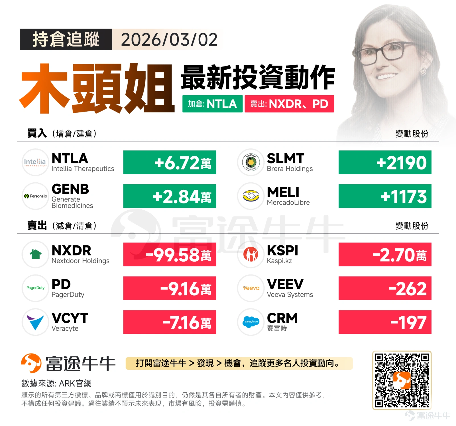 美東時間週一,在美國與以色列對伊朗發動空襲后,美國股市經歷劇烈波動,最終基本收平。早盤受地緣衝突沖擊,股指一度大幅低開,但隨后多次出現抄底買盤,推動市場回升。 在此背景下,木頭姐隔夜操作延續了極其極致的「去弱留強」風格。這一天,ARK的屠刀揮向了傳統社區社交平台;而在買入端,資金則精準滴灌至生成式生物醫藥與基因編輯賽道。 買入方向:直指「AI醫療」 在市場博弈加劇的背景下,3月2日的買入動作非常精簡,核心邏輯直指「AI重塑生物醫藥」的奇點。 木頭姐單日大舉增持基因編輯龍頭 $Intellia Therapeutics (NTLA.US)$ 6.72萬股,同時繼續加倉生成式生物醫藥公司 $Generate Biomedicines (GENB.US)$ 2.84萬股。這是ARK當前在非硬件科技領域最具攻擊性的布局。GENB的核心是用生成式AI進行蛋白質設計,而NTLA則是CRISPR基因編輯的先驅。這兩者的結合,代表了醫藥研發從傳統的「實驗室盲盒試錯」向「底層算力精準設計」的跨越。木頭姐在不斷削減傳統醫療硬件和診斷公司的同時,將...