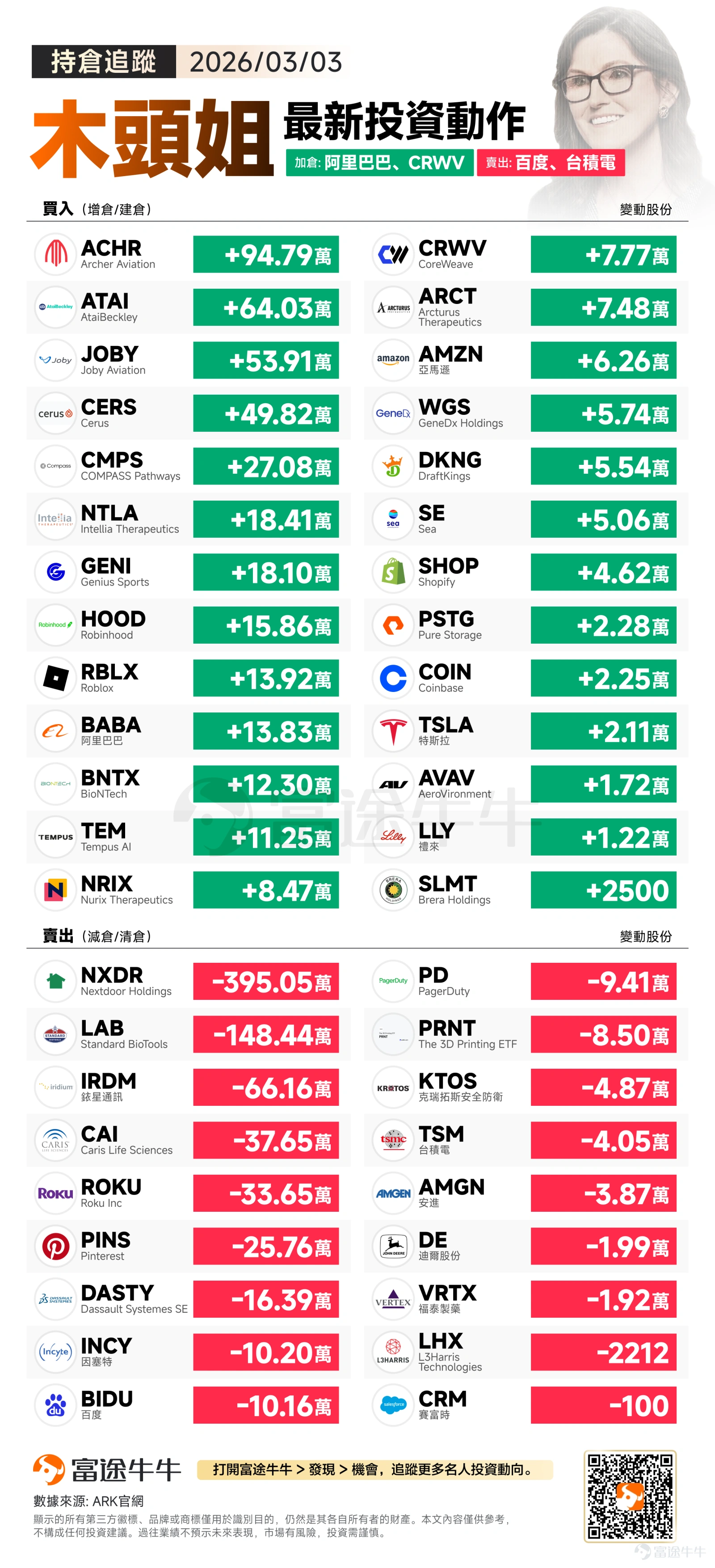 U.S. Eastern Time on Tuesday saw a collective decline in the three major U.S. stock indexes as investors worried about potential escalation of conflicts in the Middle East, though indexes rebounded significantly from intraday lows. ARK executed a rare large-scale portfolio overhaul overnight. While ruthlessly liquidating nearly 4 million shares of traditional social networking assets, funds were deployed across multiple fronts with heavy buying into the 'low-altitude economy' (eVTOL), AI cloud infrastructure, and cutting-edge biotechnology. Buying focus: Betting on eVTOL and future mobility, The March 3rd buy list was not only substantial but also highly strategic, concentrating heavily on three sectors expected to experience non-linear explosive growth. eVTOL and future mobility: Aggressively accumulating 'flying robot' platforms Operation: A single-day buying spree in electric vertical takeoff and landing (eVTOL) dual leaders — $Archer Aviation (ACHR.US)$ 947,900 shares, $Joby Aviation (JOBY.US)$ 539,100 shares, while adding to positions in $Tesla (TSLA.US)$ 21,100 shares. In-depth Analysis: Combining observations on the evolution of the robotics industry, eVTOL is essentially a 'large carrier' that integrates autonomous driving with three-dimensional space. As core components (such as high-energy-density batteries and lightweight materials) gradually mature, this will lead to...